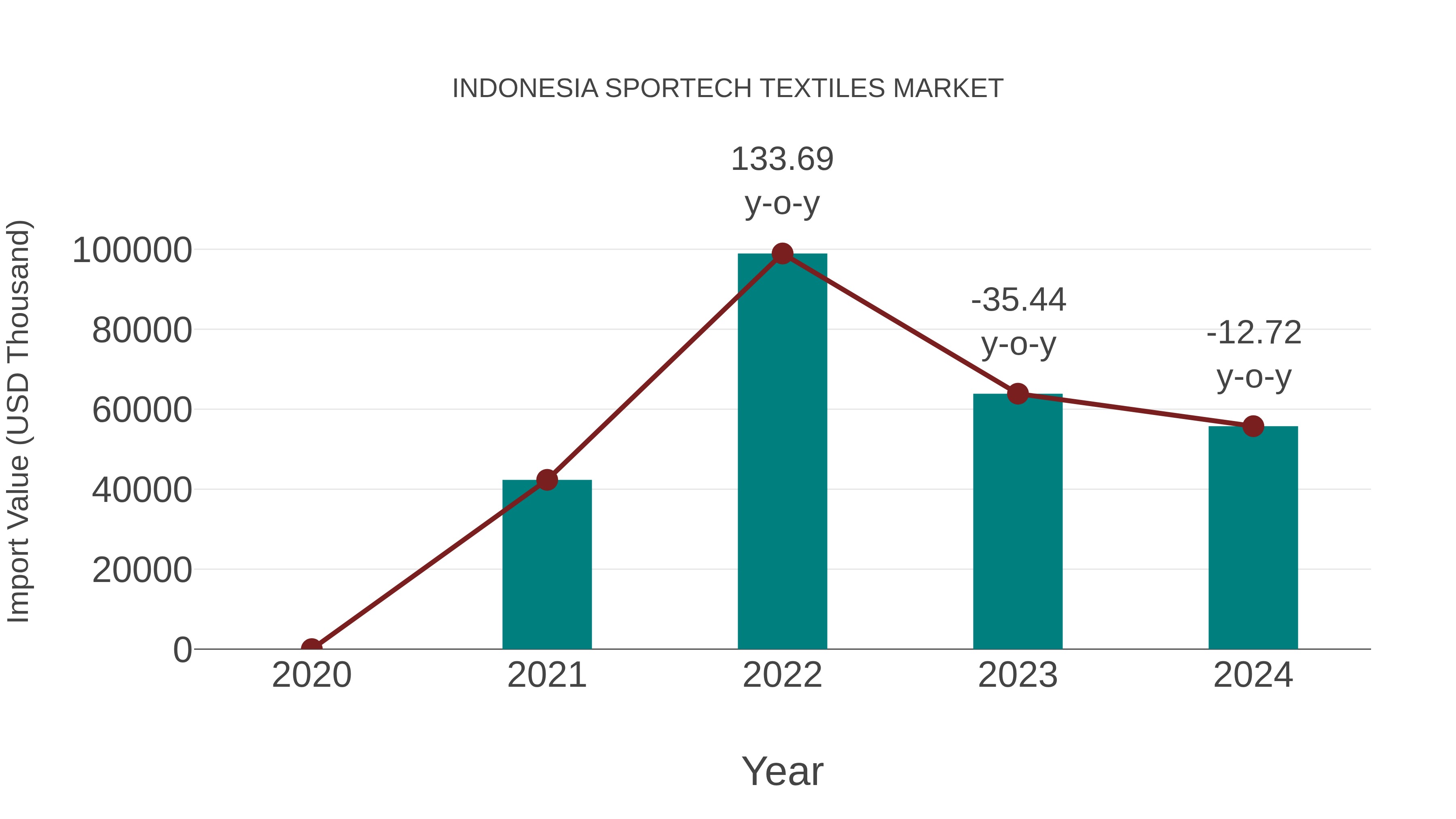  Indonesia Sportech Textiles Market: Import Trend Analysis
