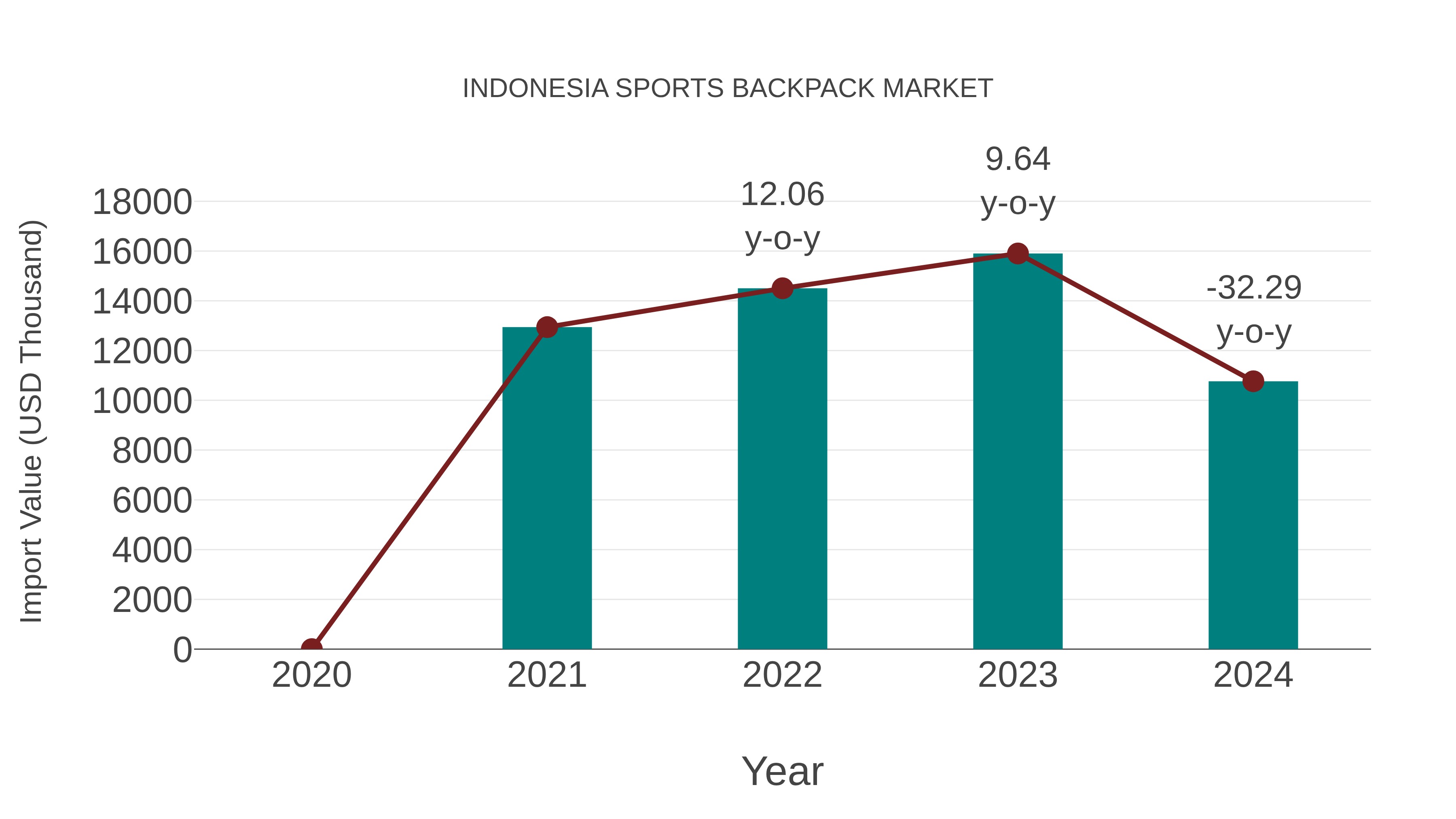 Indonesia Sports Backpack Market: Import Trend Analysis
