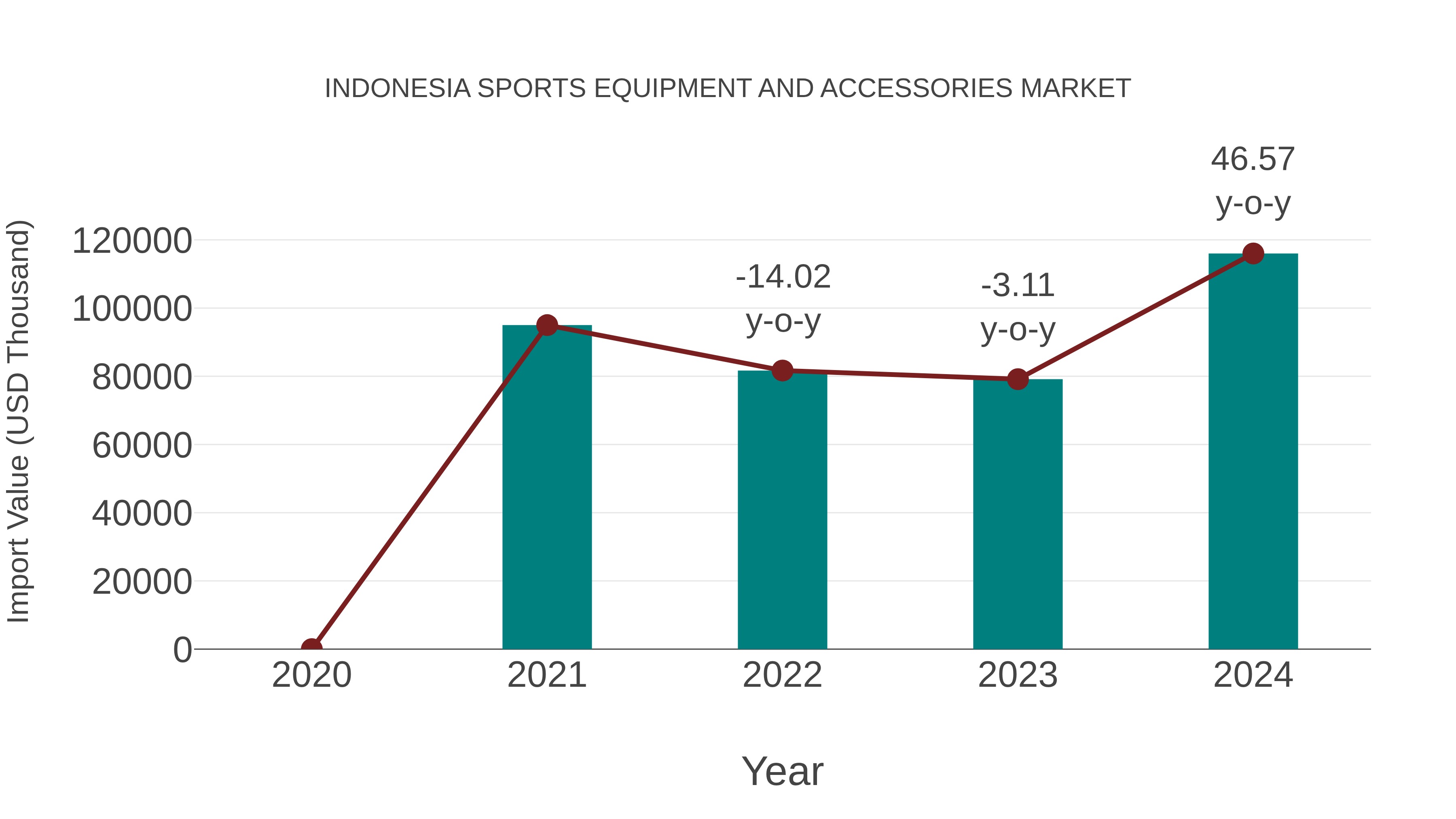  Indonesia Sports Equipment and Accessories Market: Import Trend Analysis
