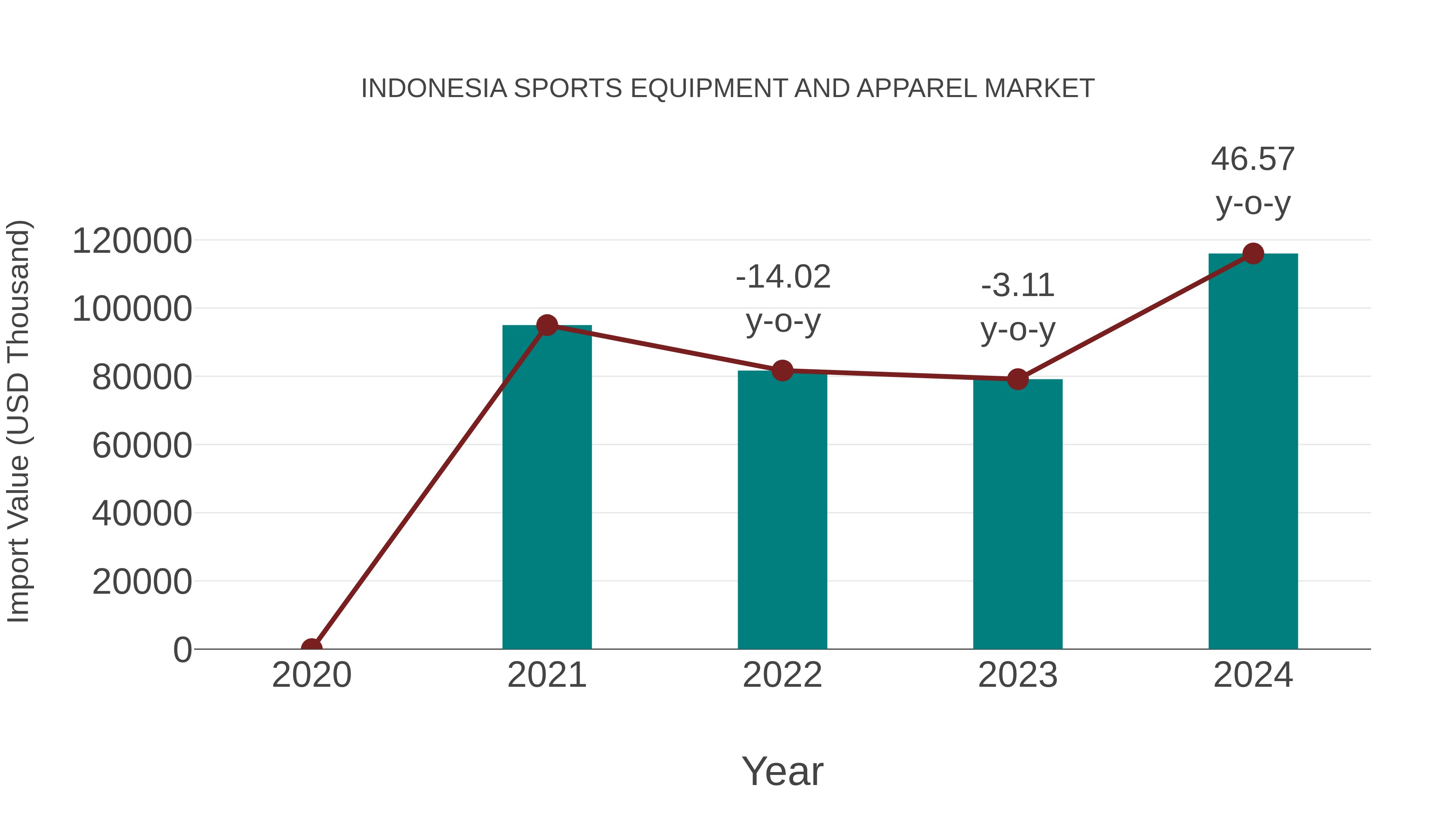 Indonesia Sports Equipment and Apparel Market: Import Trend Analysis