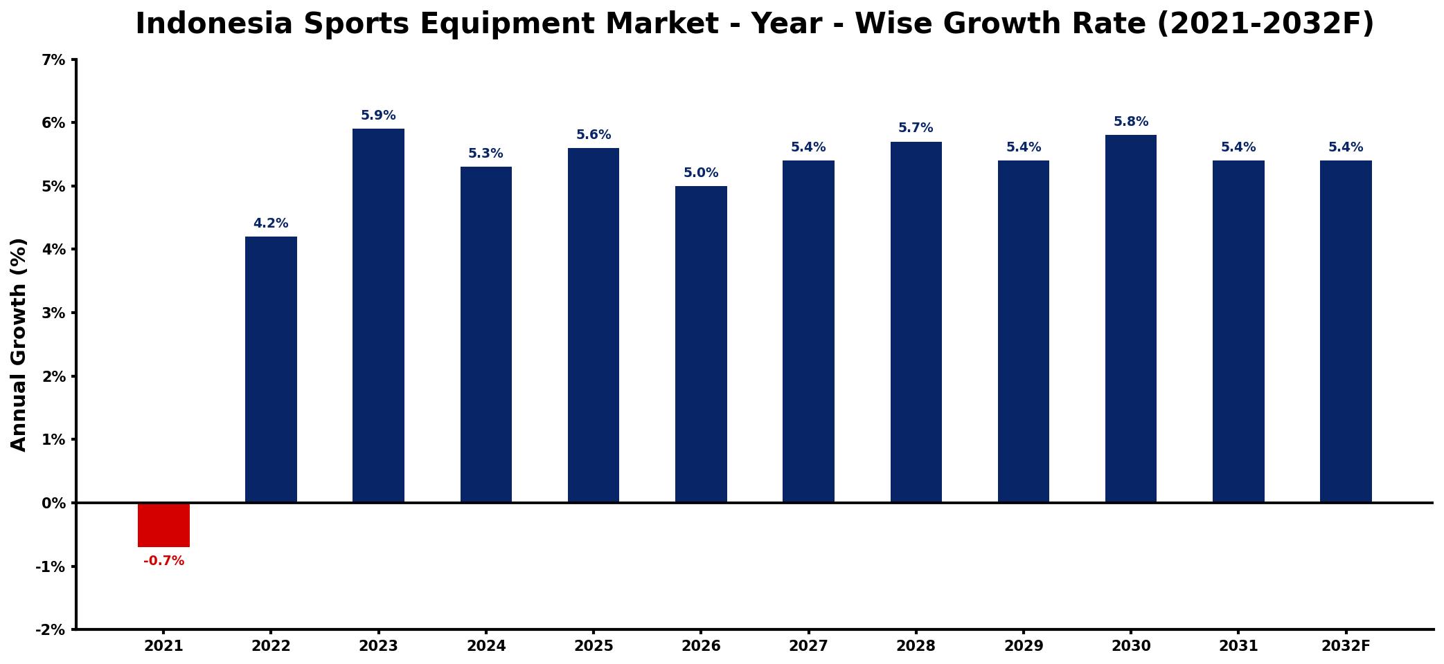 Indonesia Sports Equipment Market Year-wise Growth Rate and Key Drivers