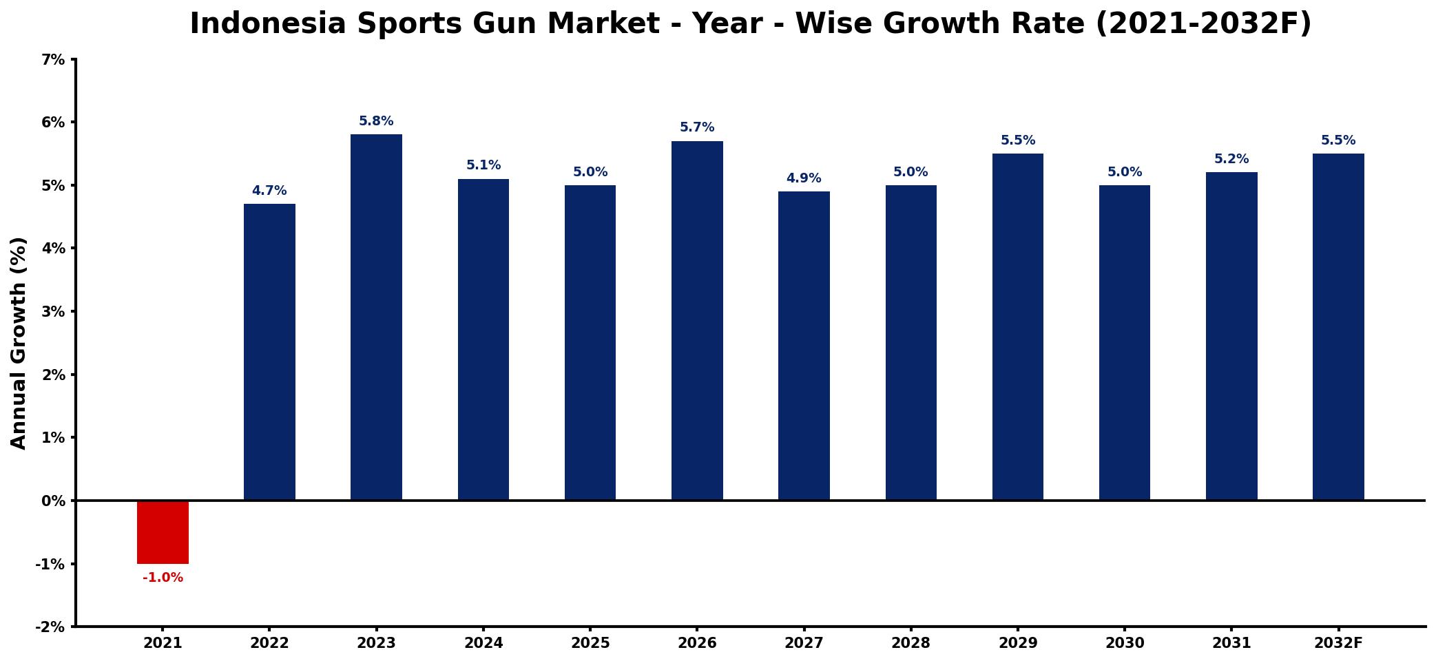 Indonesia Sports Gun Market Year-wise Growth Rate and Key Drivers