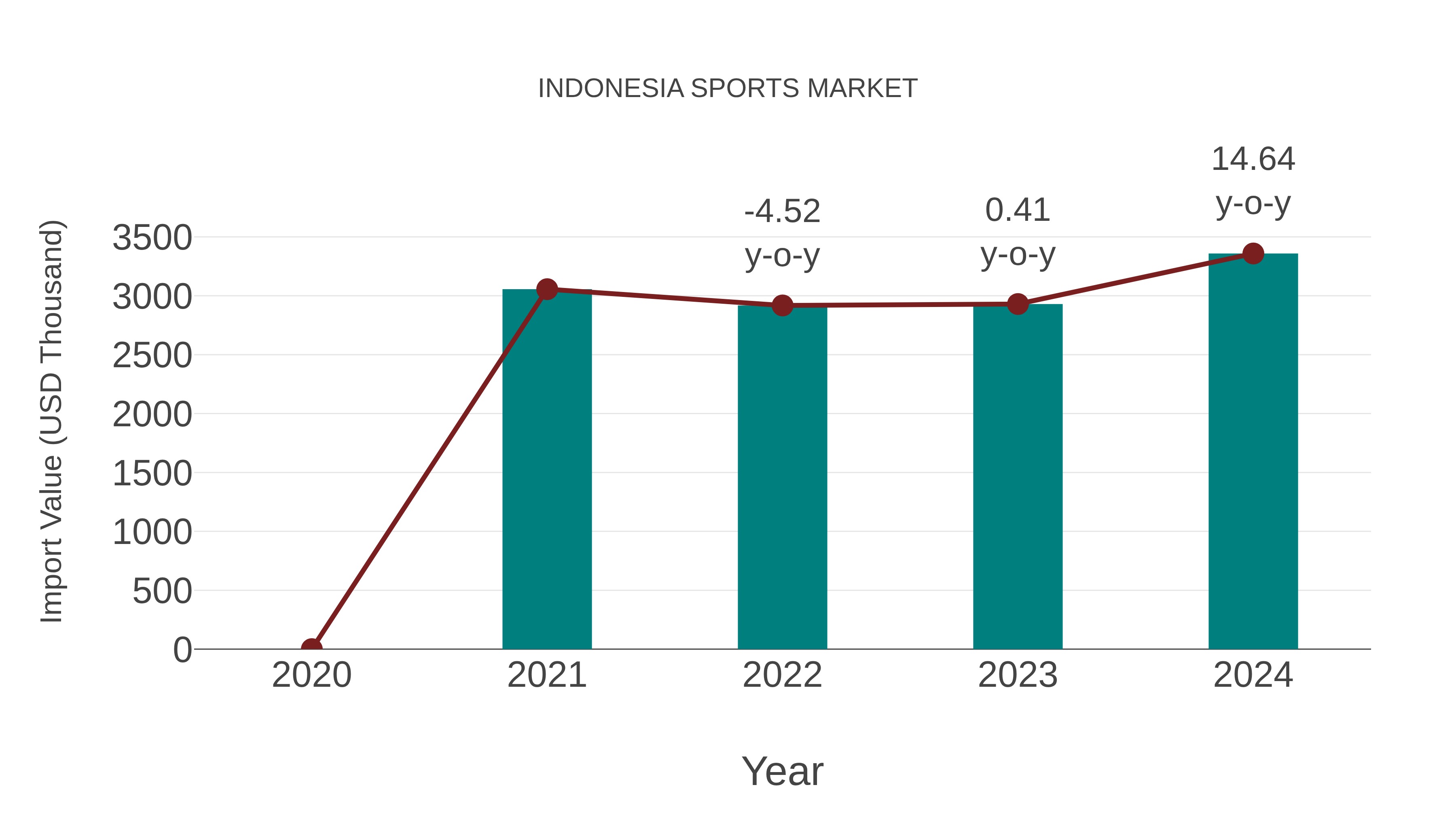  Indonesia Sports Market: Import Trend Analysis