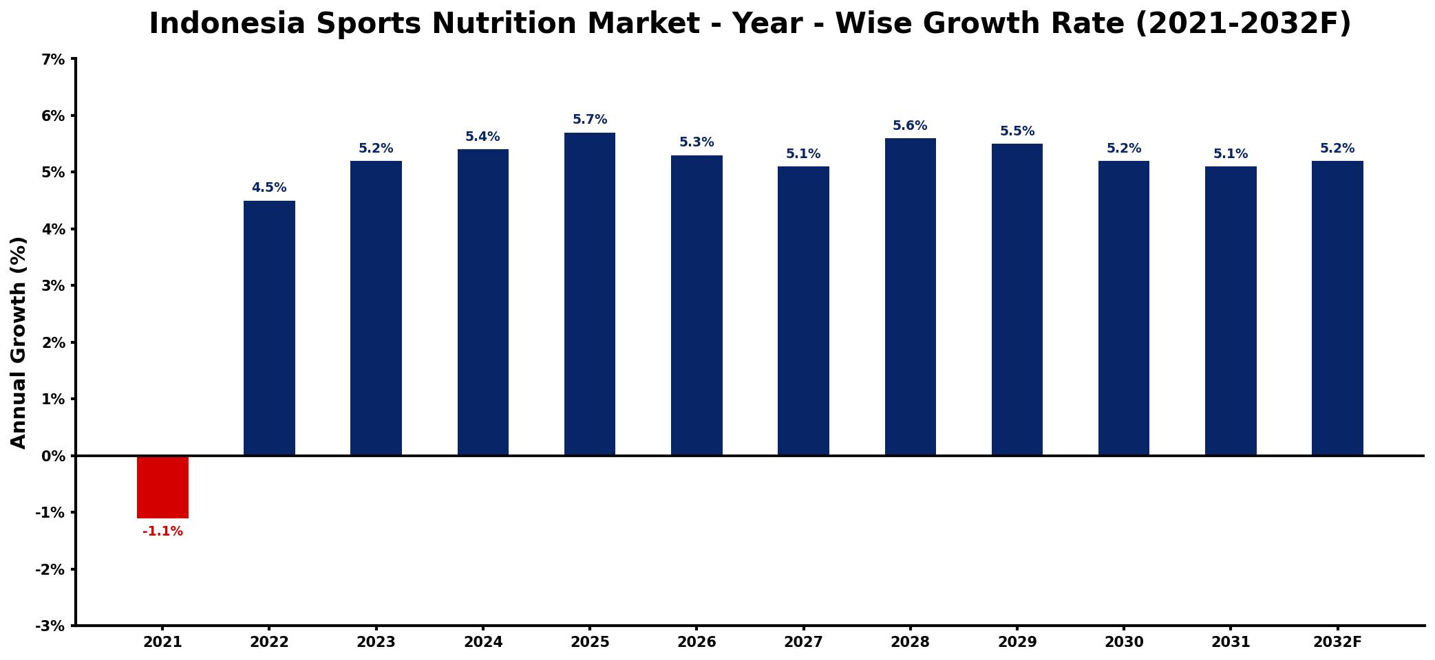 Indonesia Sports Nutrition Market Year-wise Growth Rate and Key Drivers