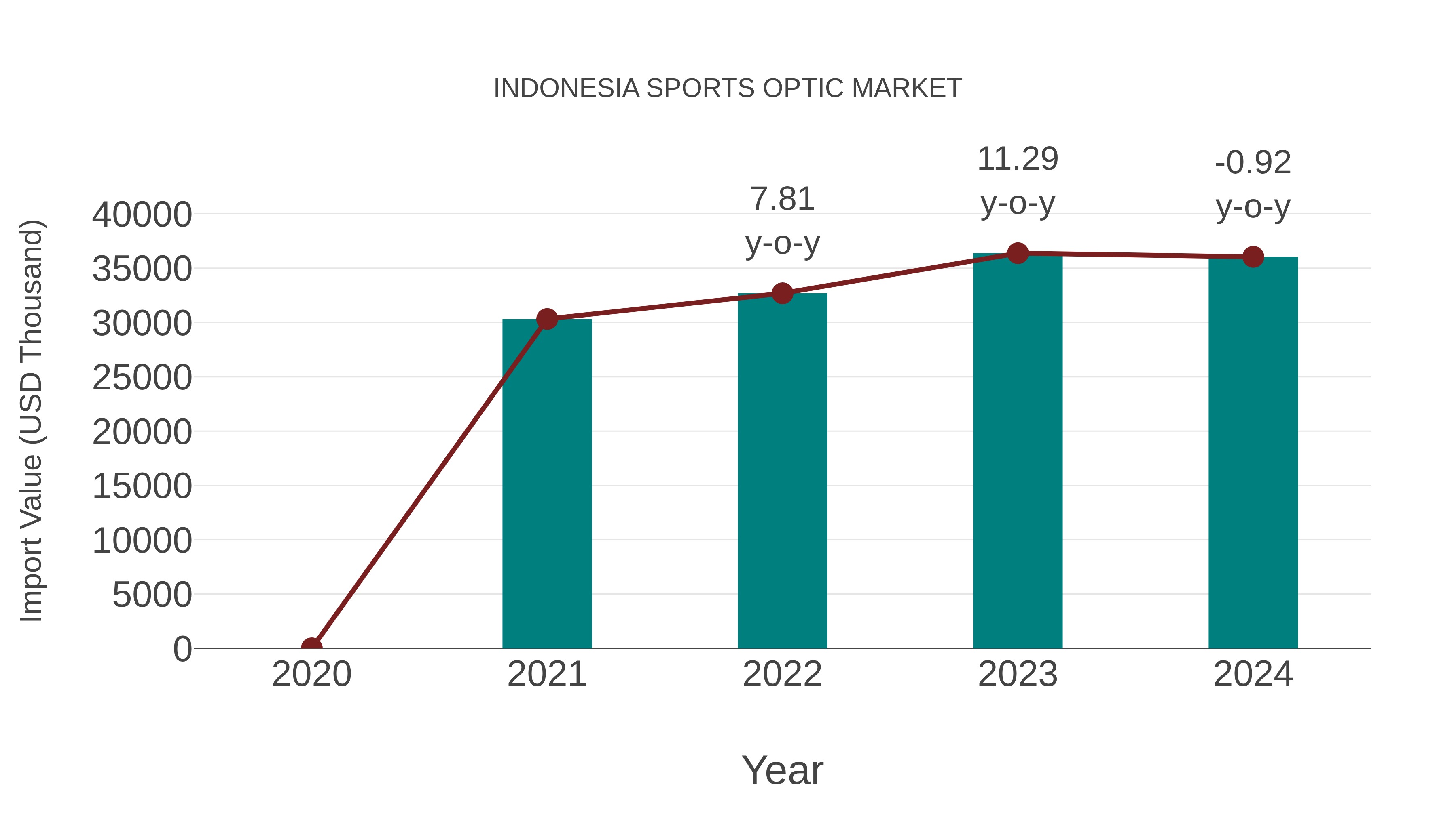  Indonesia Sports Optic Market: Import Trend Analysis