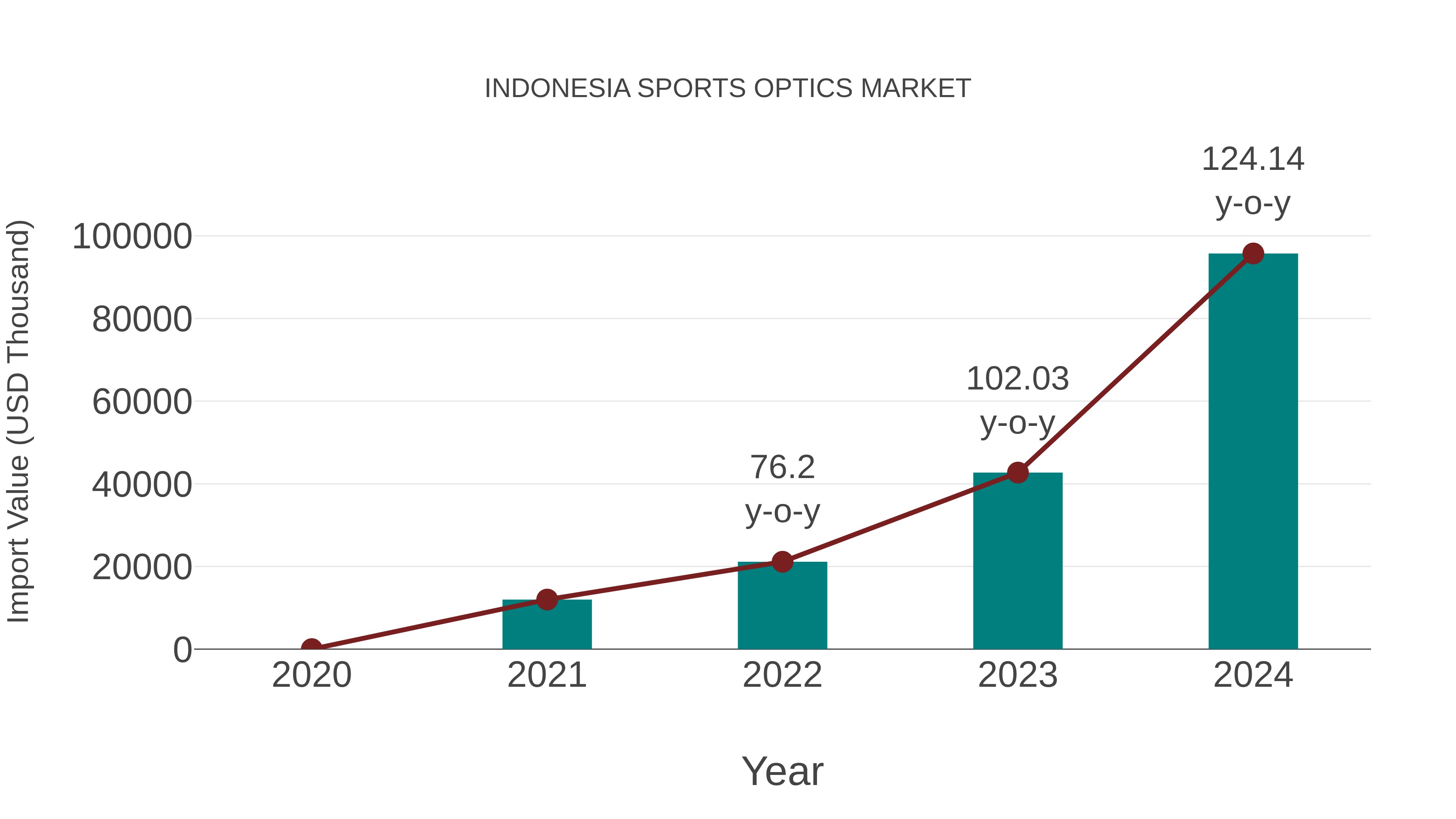  Indonesia Sports Optics Market: Import Trend Analysis