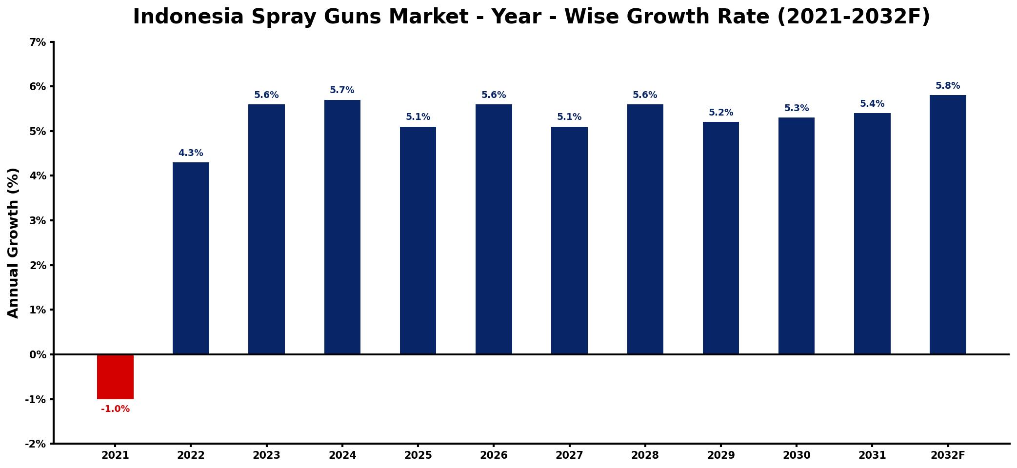 Indonesia Spray Guns Market Year-wise Growth Rate and Key Drivers