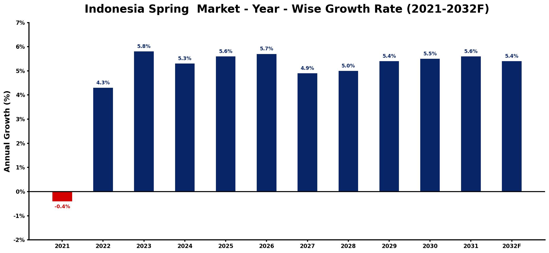Indonesia Spring Market Year-wise Growth Rate and Key Drivers