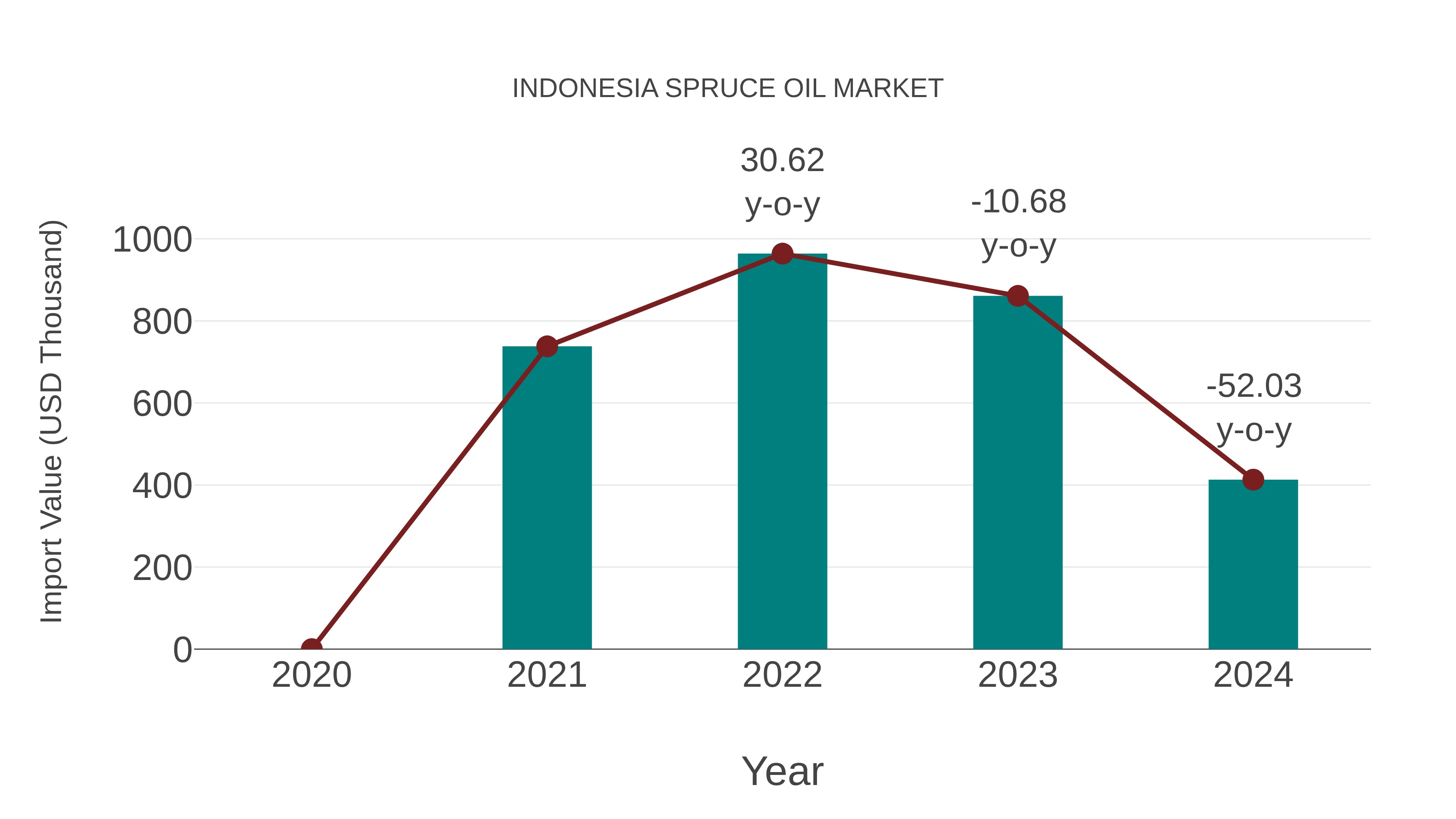 Indonesia Spruce Oil Market: Import Trend Analysis