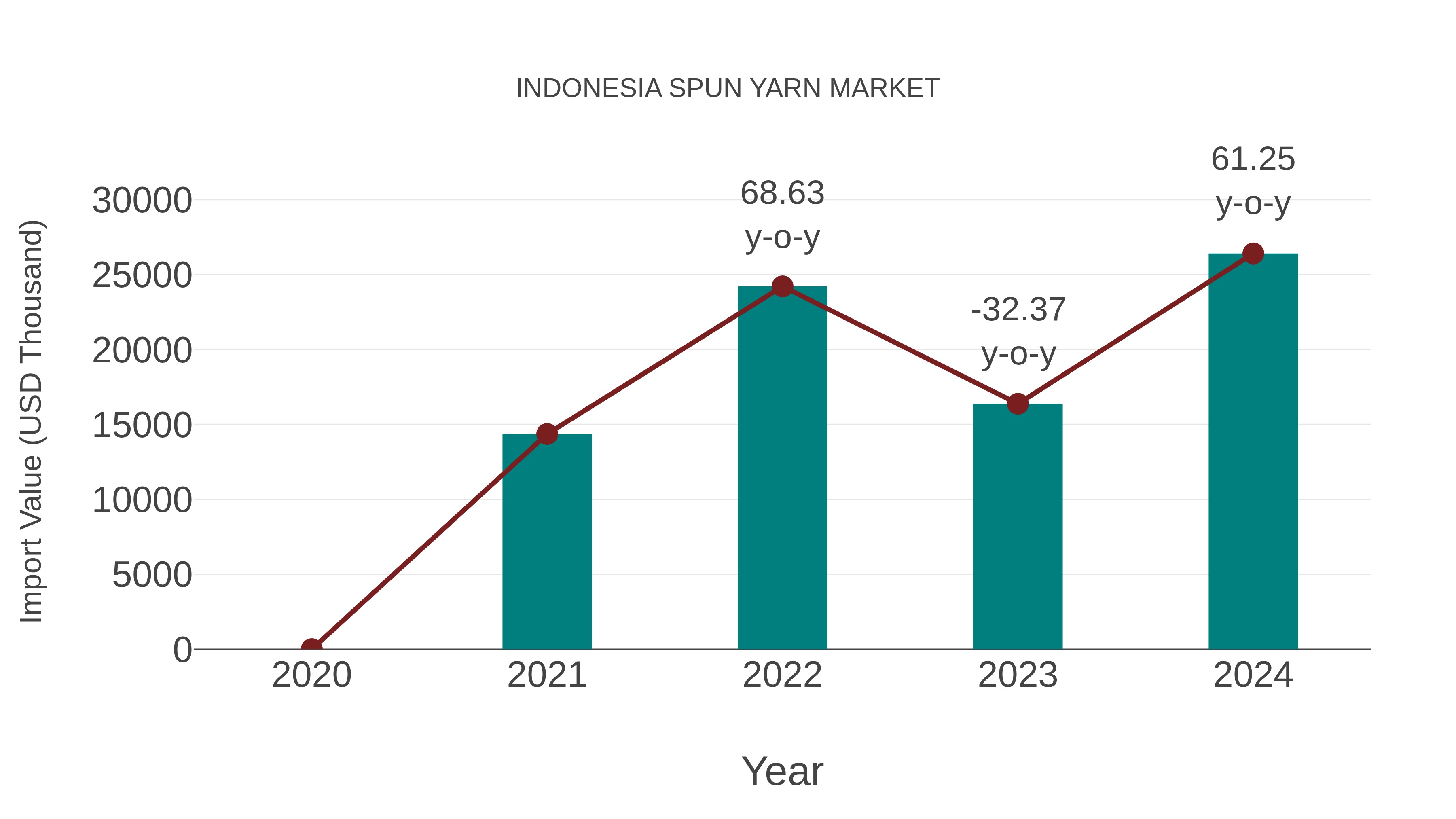  Indonesia Spun Yarn Market: Import Trend Analysis