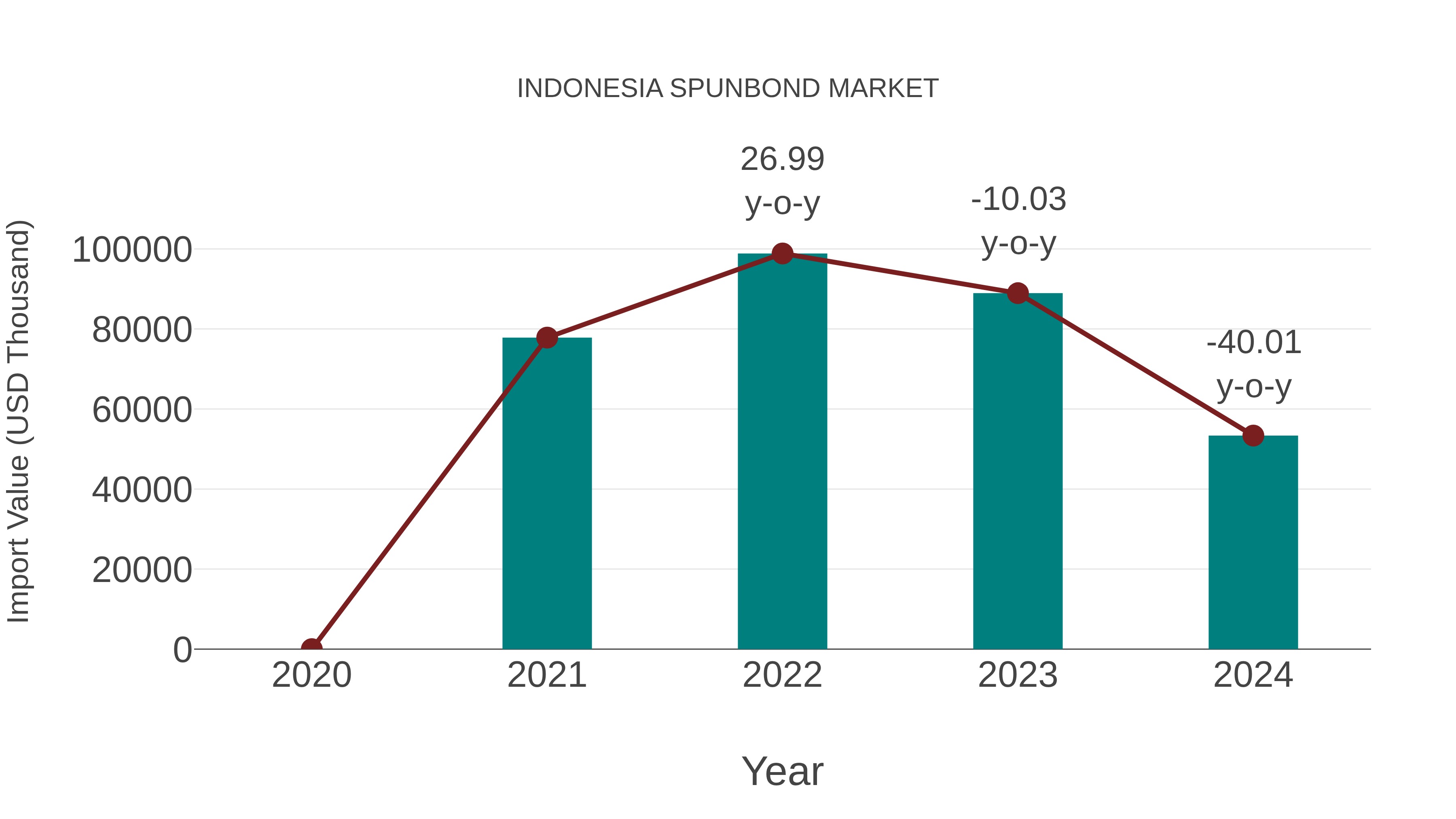  Indonesia Spunbond Market: Import Trend Analysis