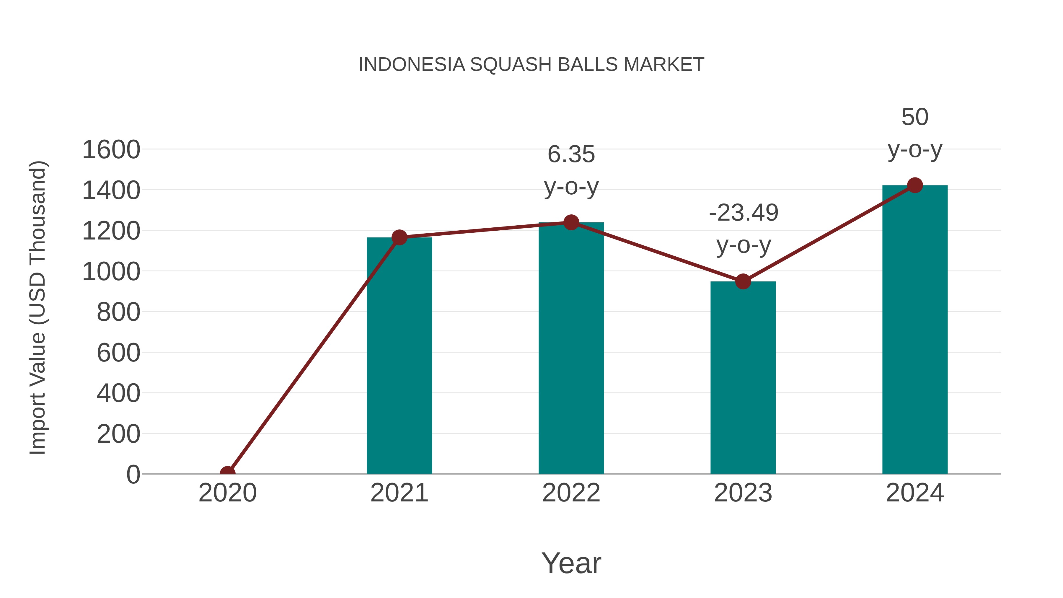  Indonesia Squash Balls Market: Import Trend Analysis