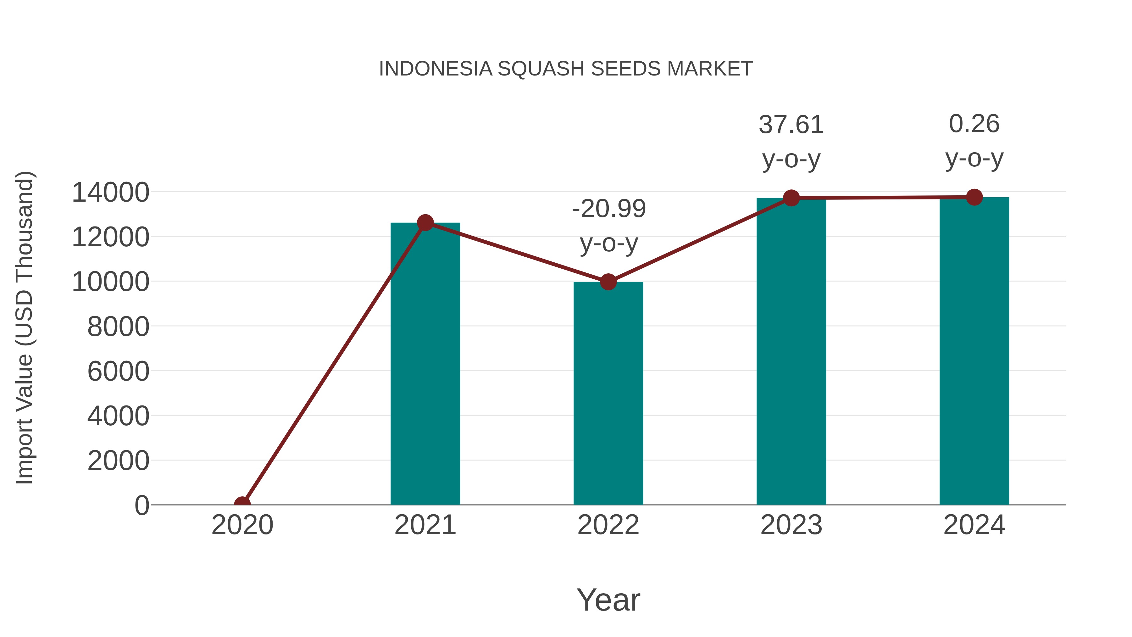  Indonesia Squash Seeds Market: Import Trend Analysis