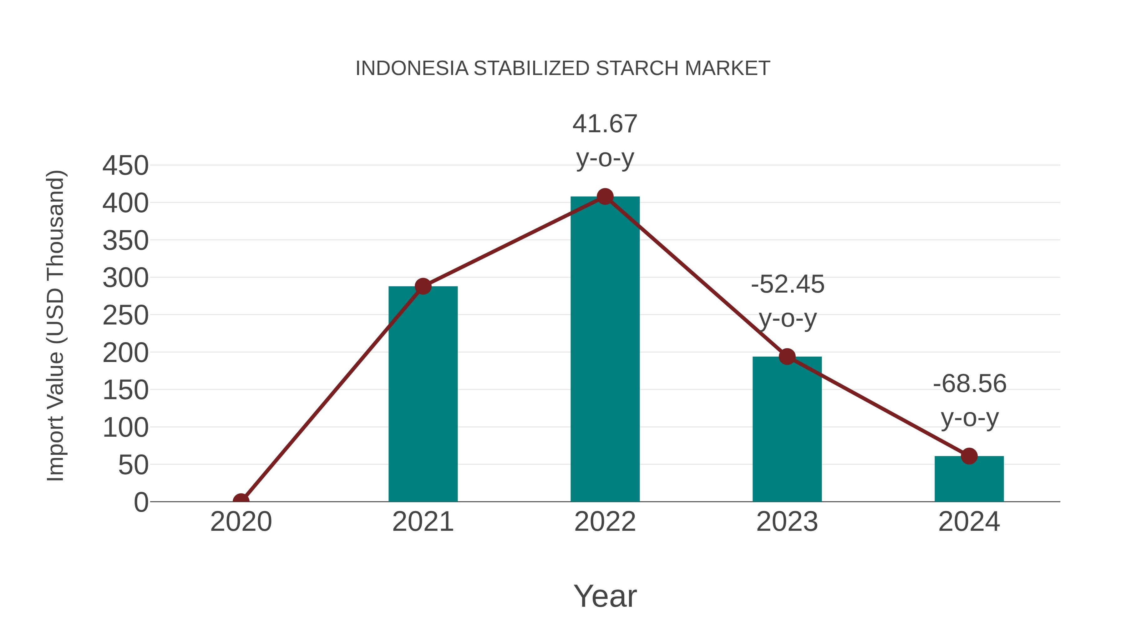  Indonesia Stabilized Starch Market: Import Trend Analysis