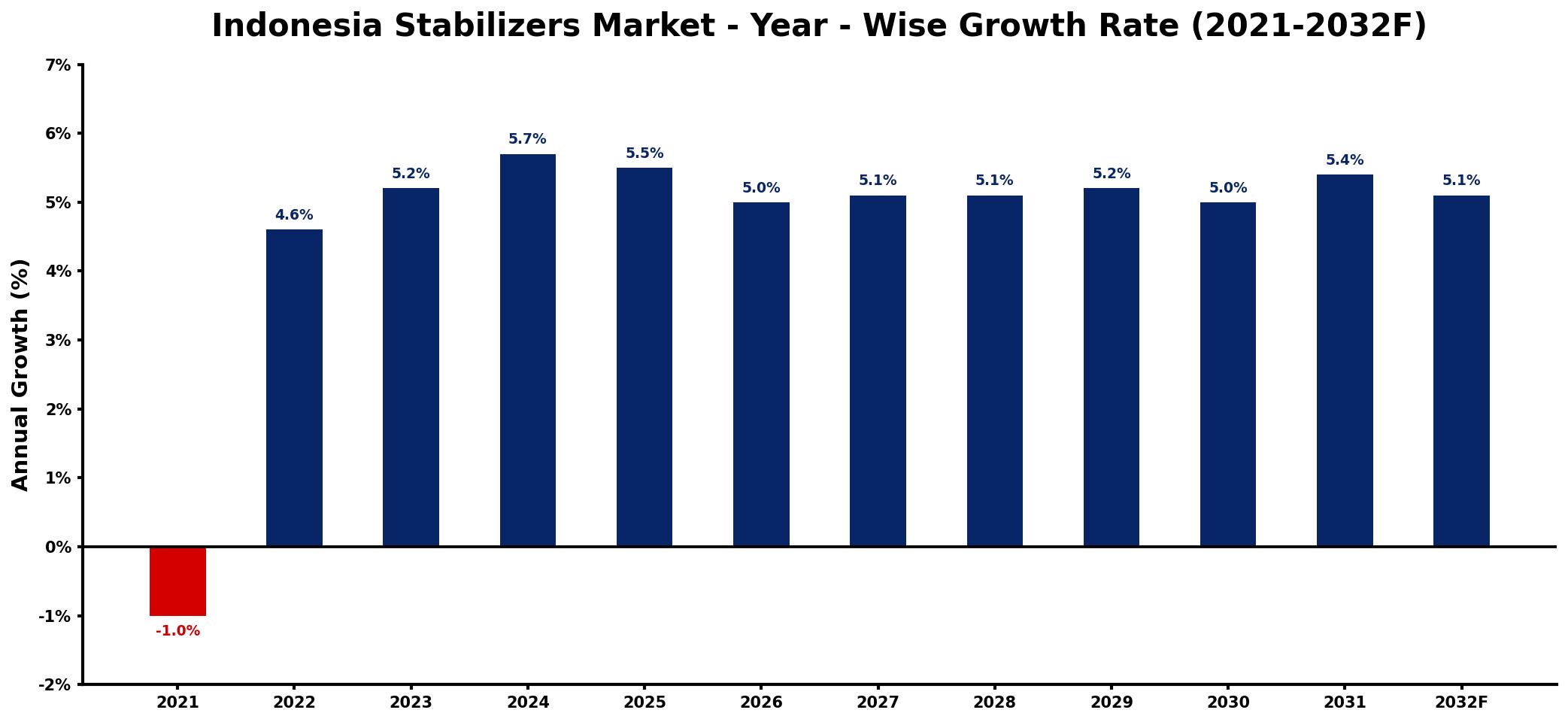 Indonesia Stabilizers Market Year-wise Growth Rate and Key Drivers
