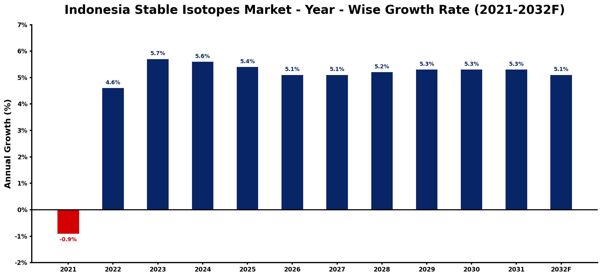 Indonesia Stable Isotopes Market Year-wise Growth Rate and Key Drivers