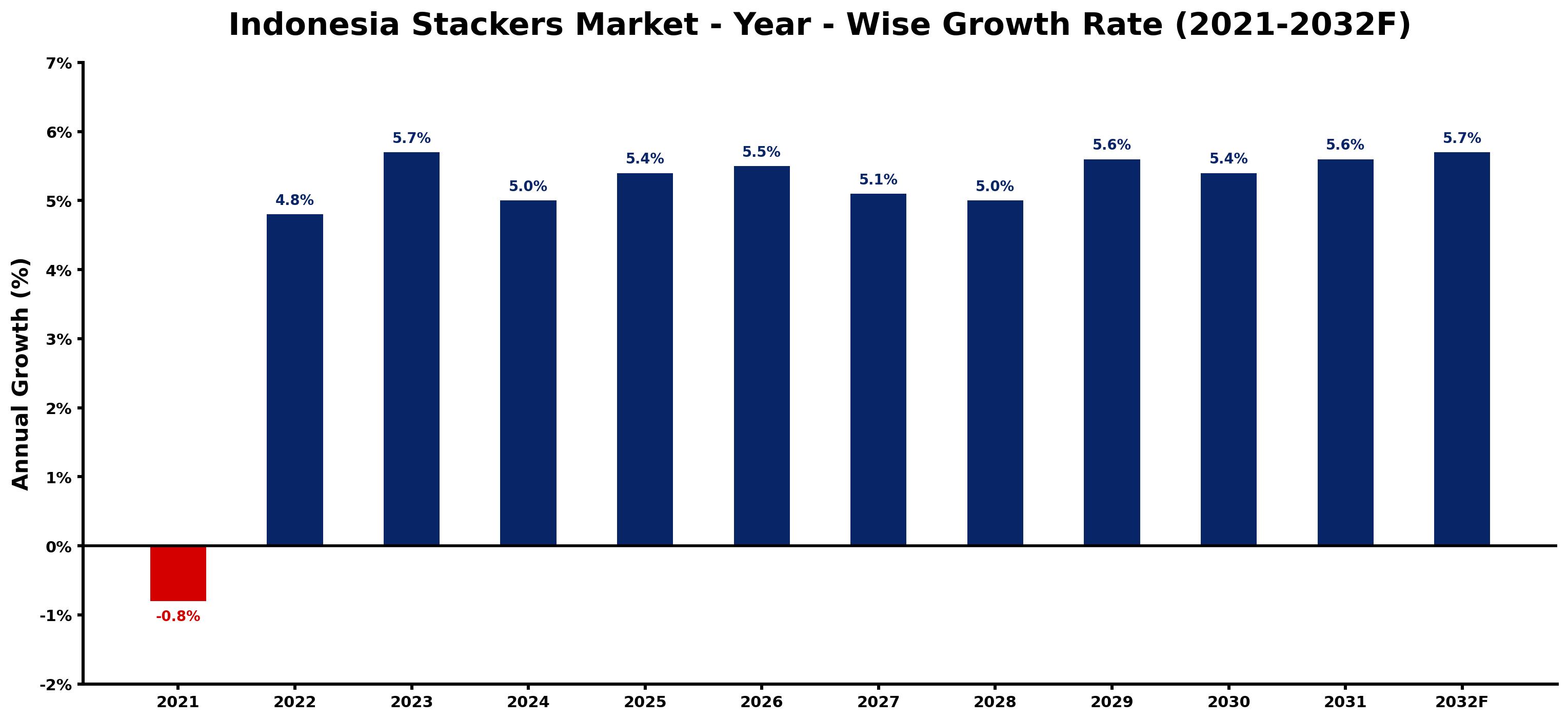 Indonesia Stackers Market Year-wise Growth Rate and Key Drivers