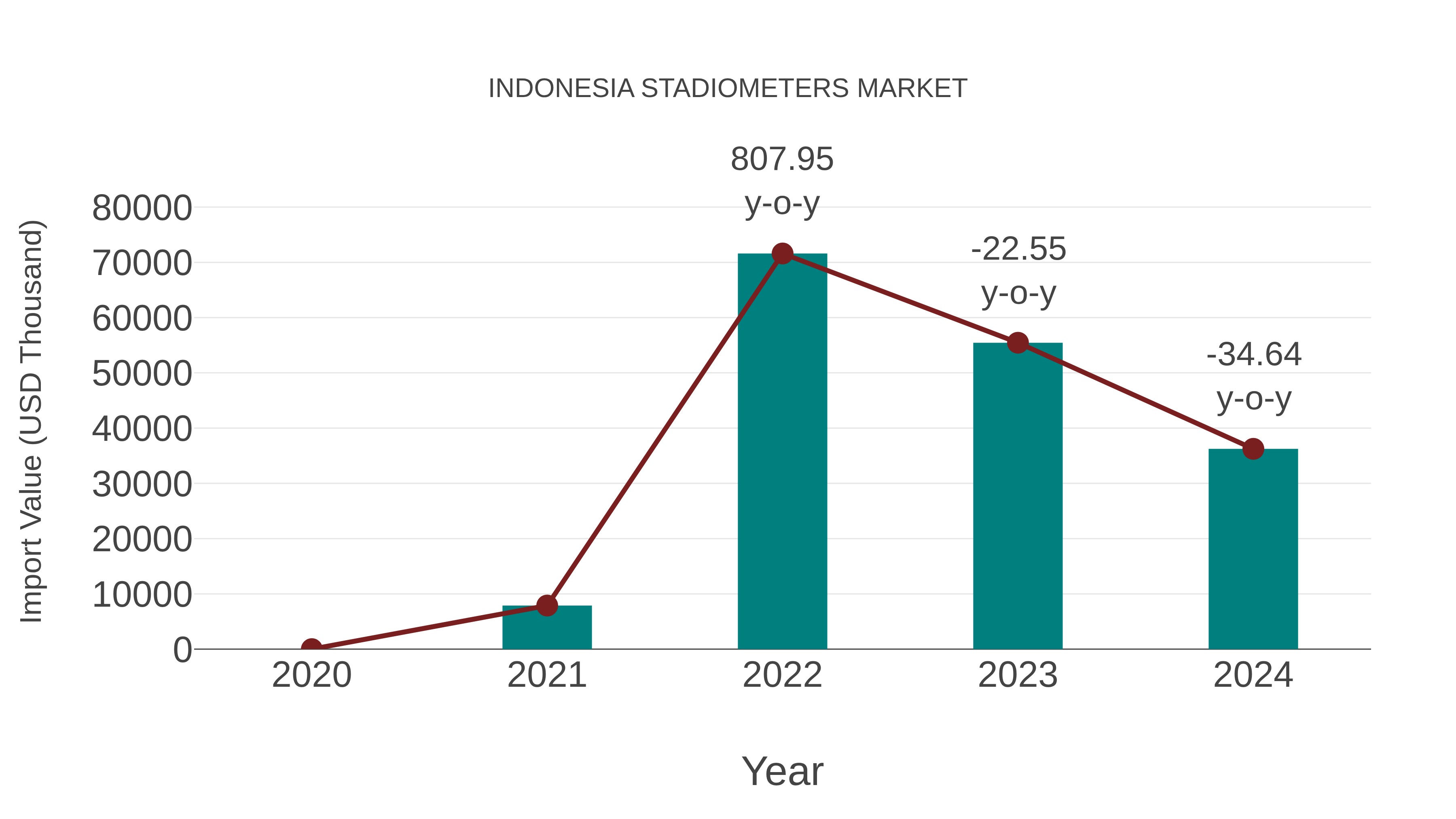 Indonesia Stadiometers Market: Import Trend Analysis