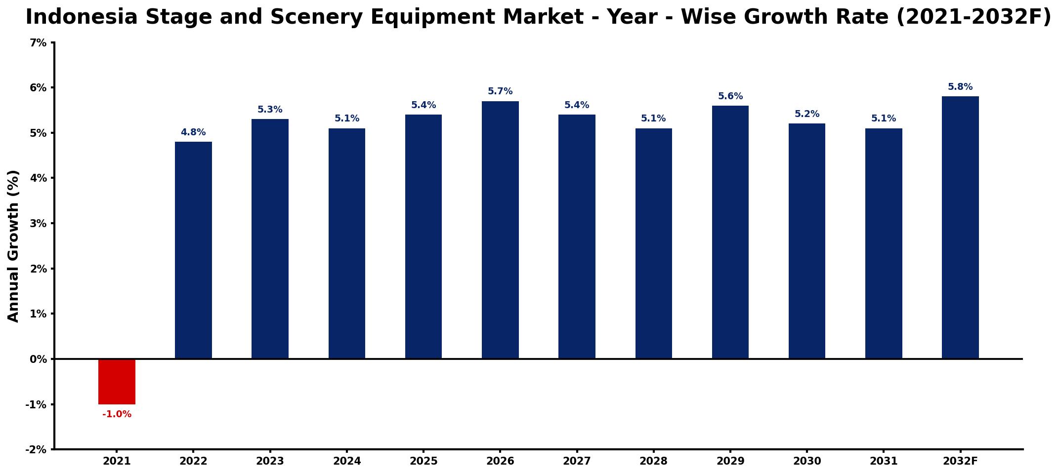 Indonesia Stage and Scenery Equipment Market Year-wise Growth Rate and Key Drivers