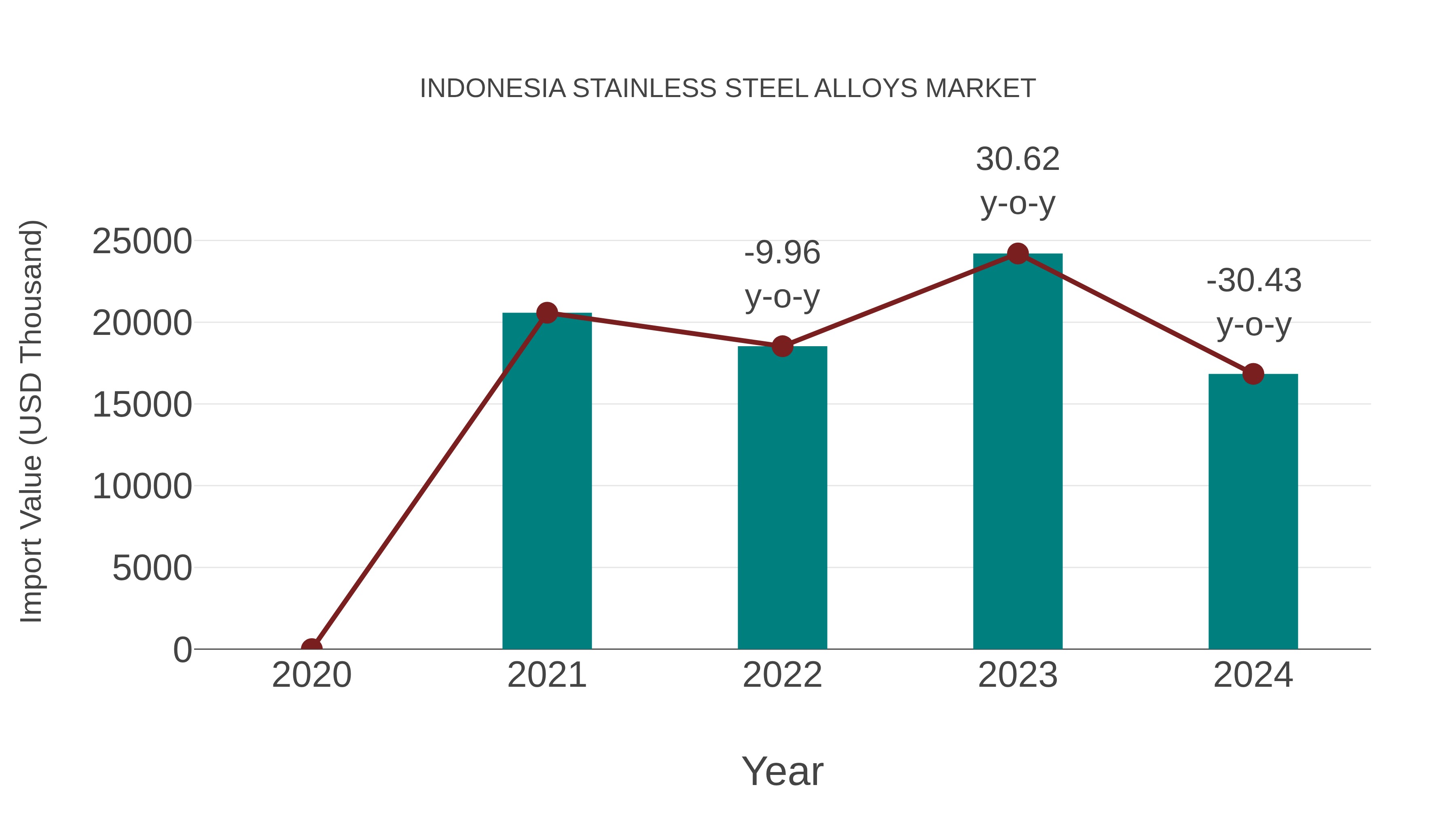 Indonesia Stainless Steel Alloys Market: Import Trend Analysis