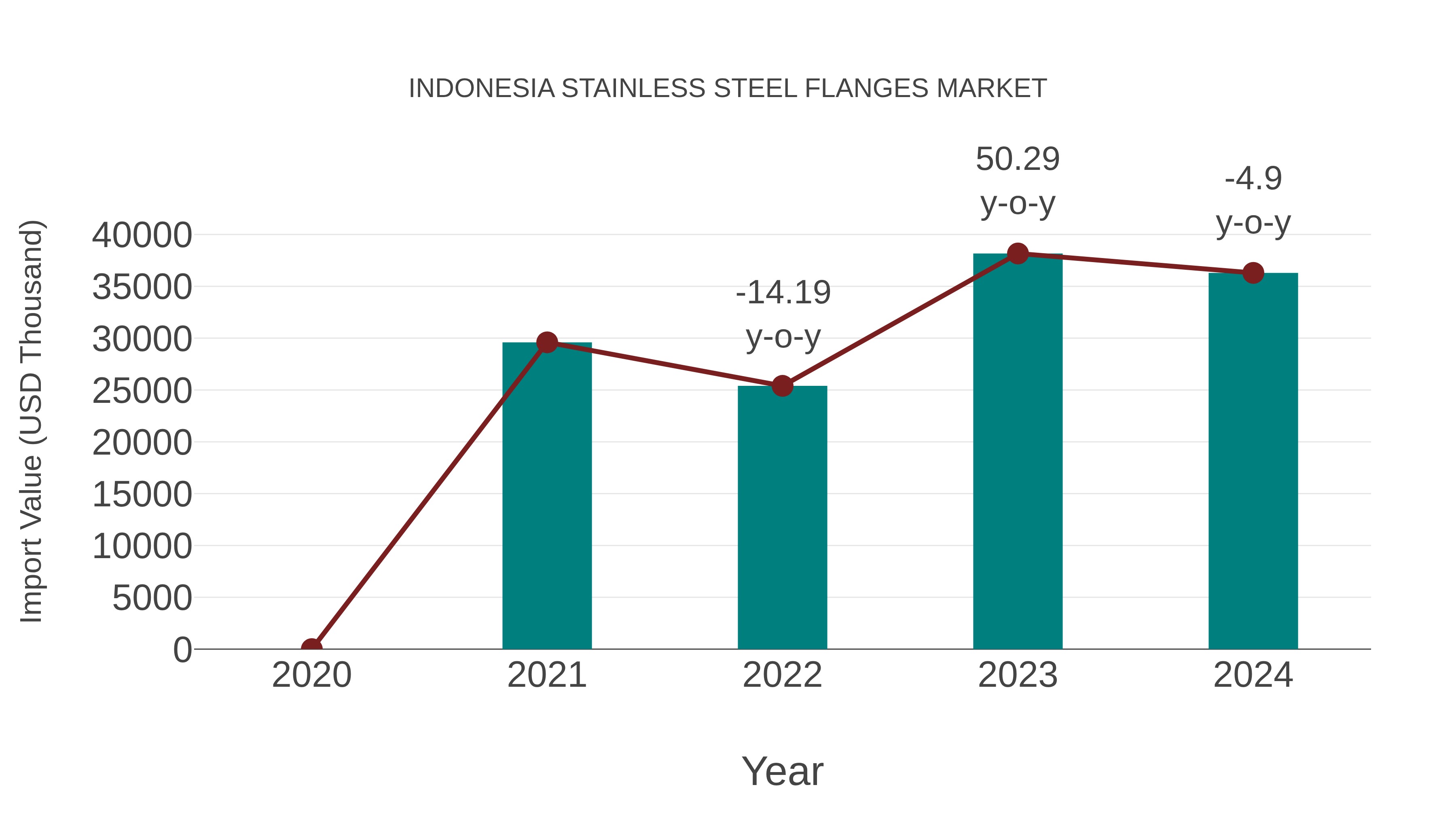 Indonesia Stainless Steel Flanges Market: Import Trend Analysis
