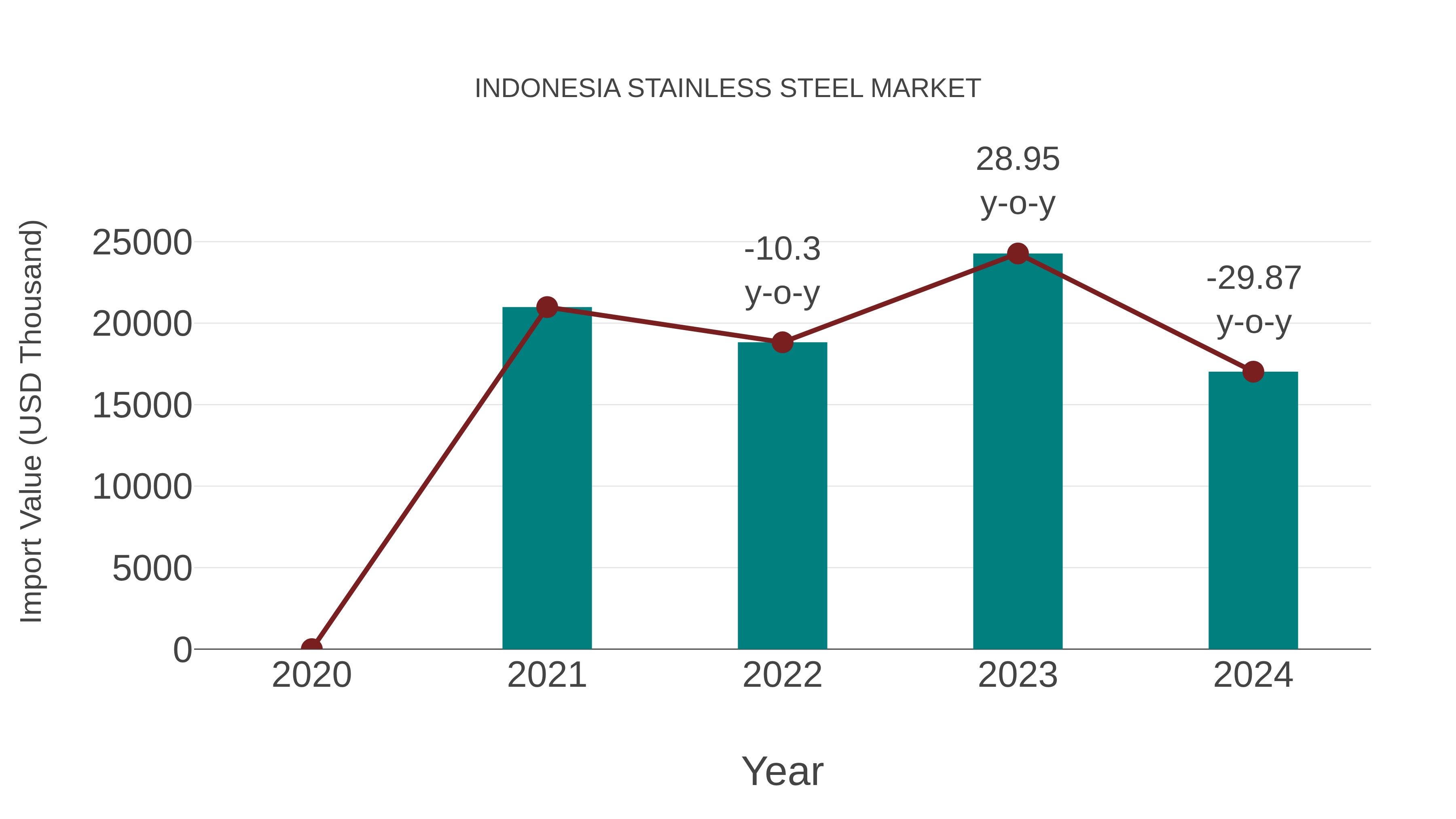  Indonesia Stainless Steel Market: Import Trend Analysis