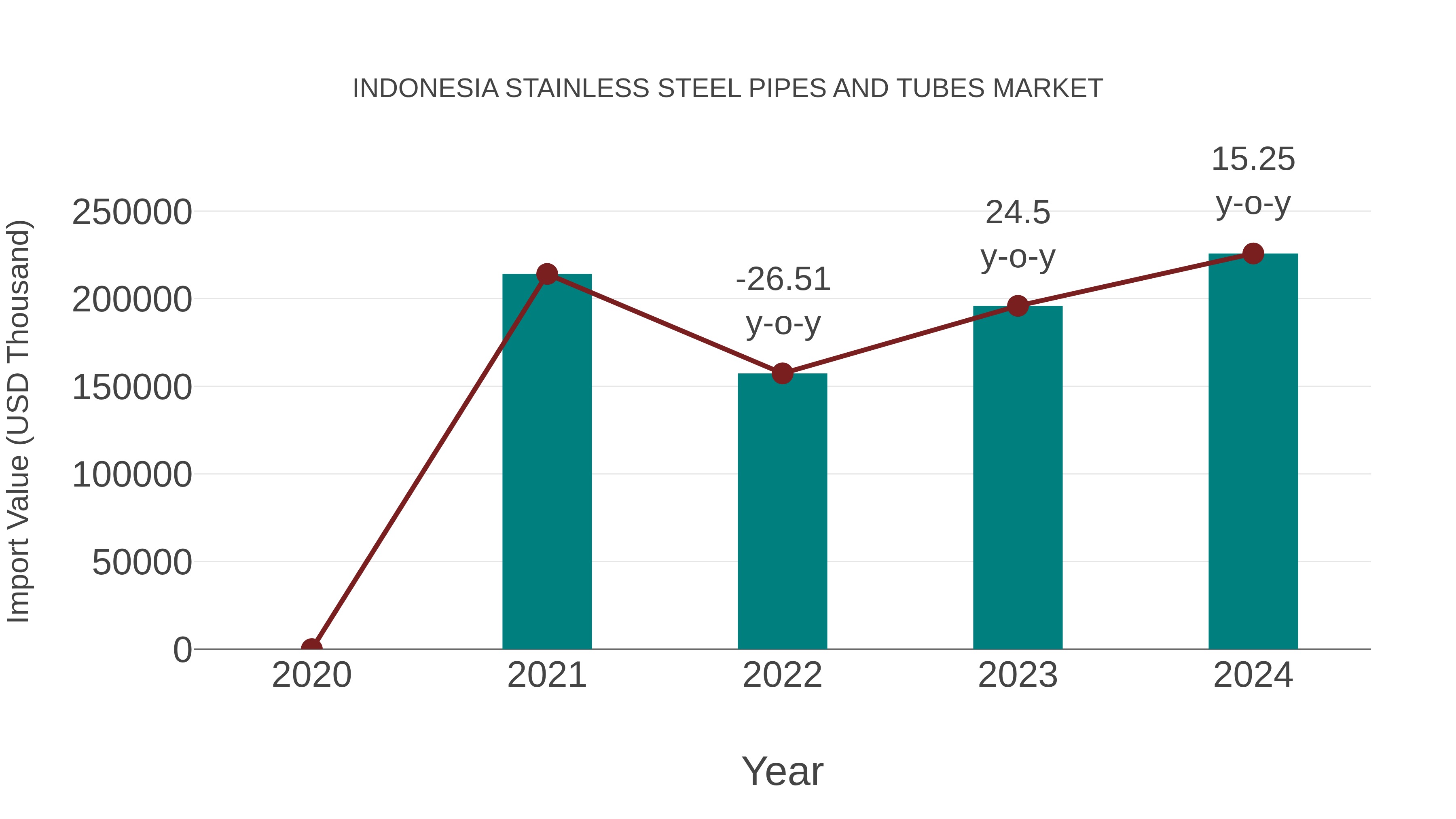Indonesia Stainless Steel Pipes and Tubes Market: Import Trend Analysis