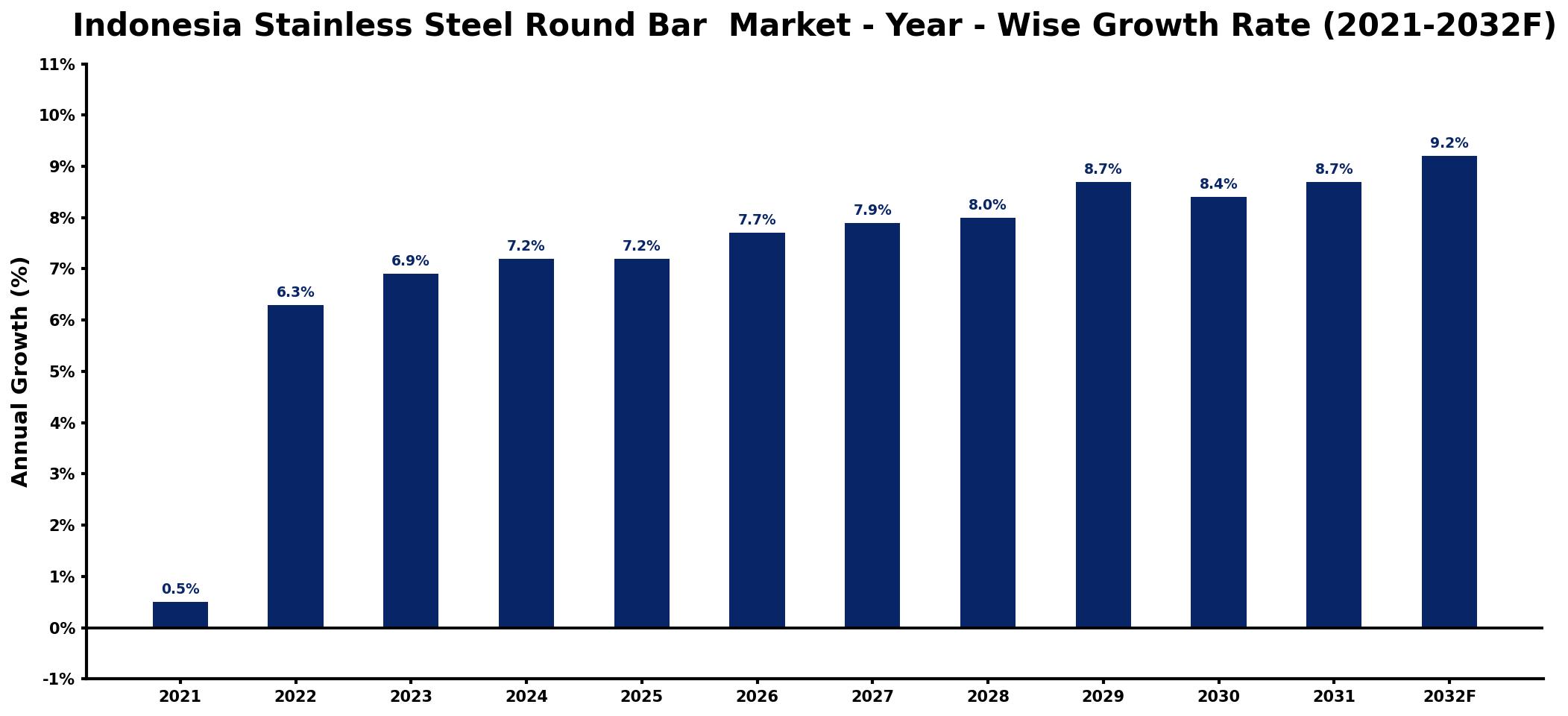 Indonesia Stainless Steel Round Bar  Market Year-wise Growth Rate and Key Drivers