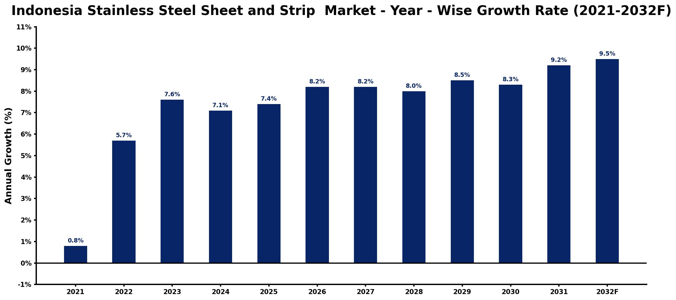 Indonesia Stainless Steel Sheet and Strip Market Year-wise Growth Rate and Key Drivers