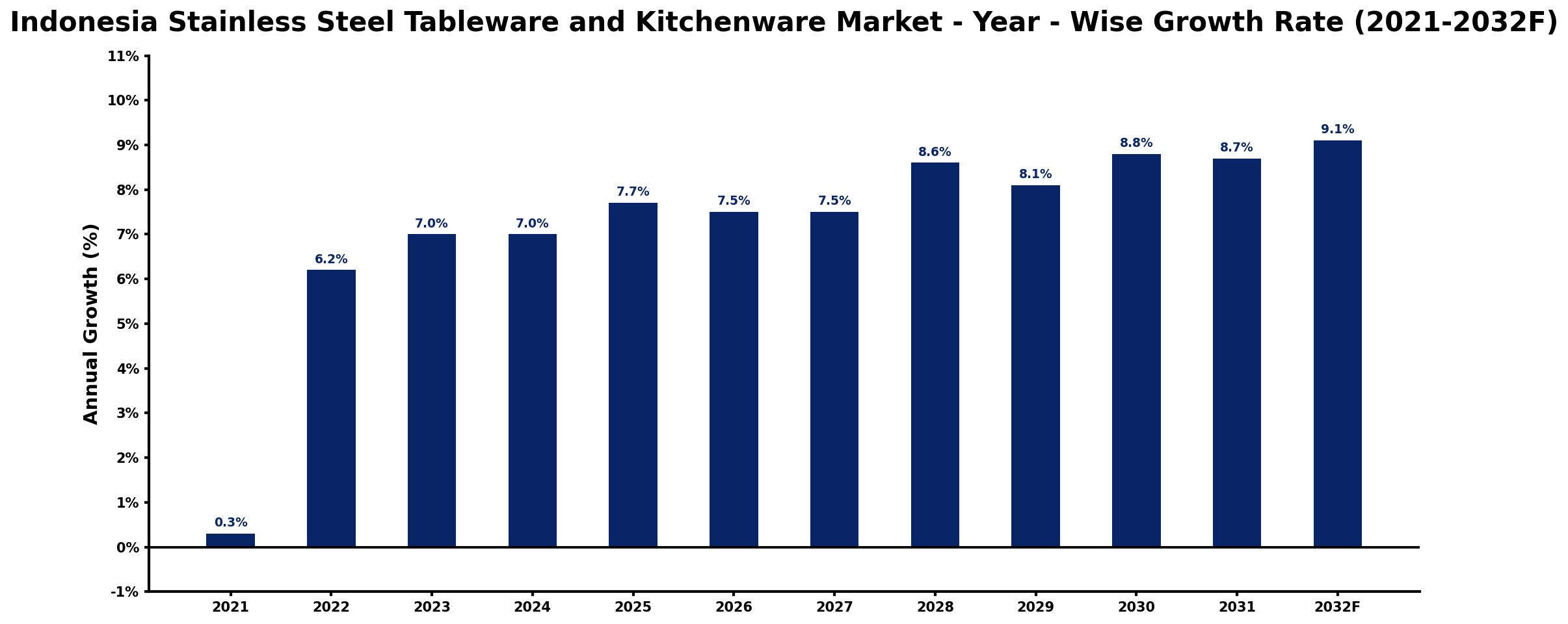 Indonesia Stainless Steel Tableware and Kitchenware Market Year-wise Growth Rate and Key Drivers