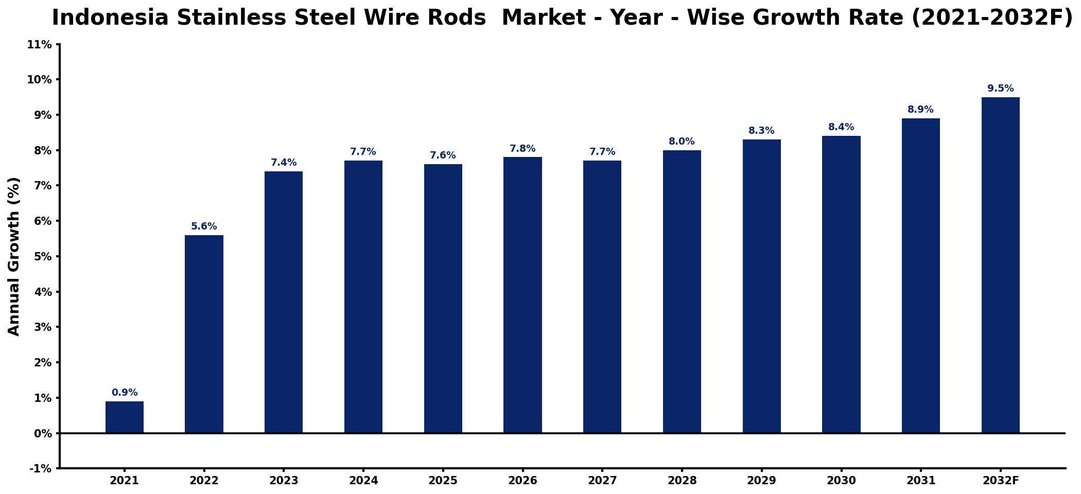 Indonesia Stainless Steel Wire Rods Market Year-wise Growth Rate and Key Drivers