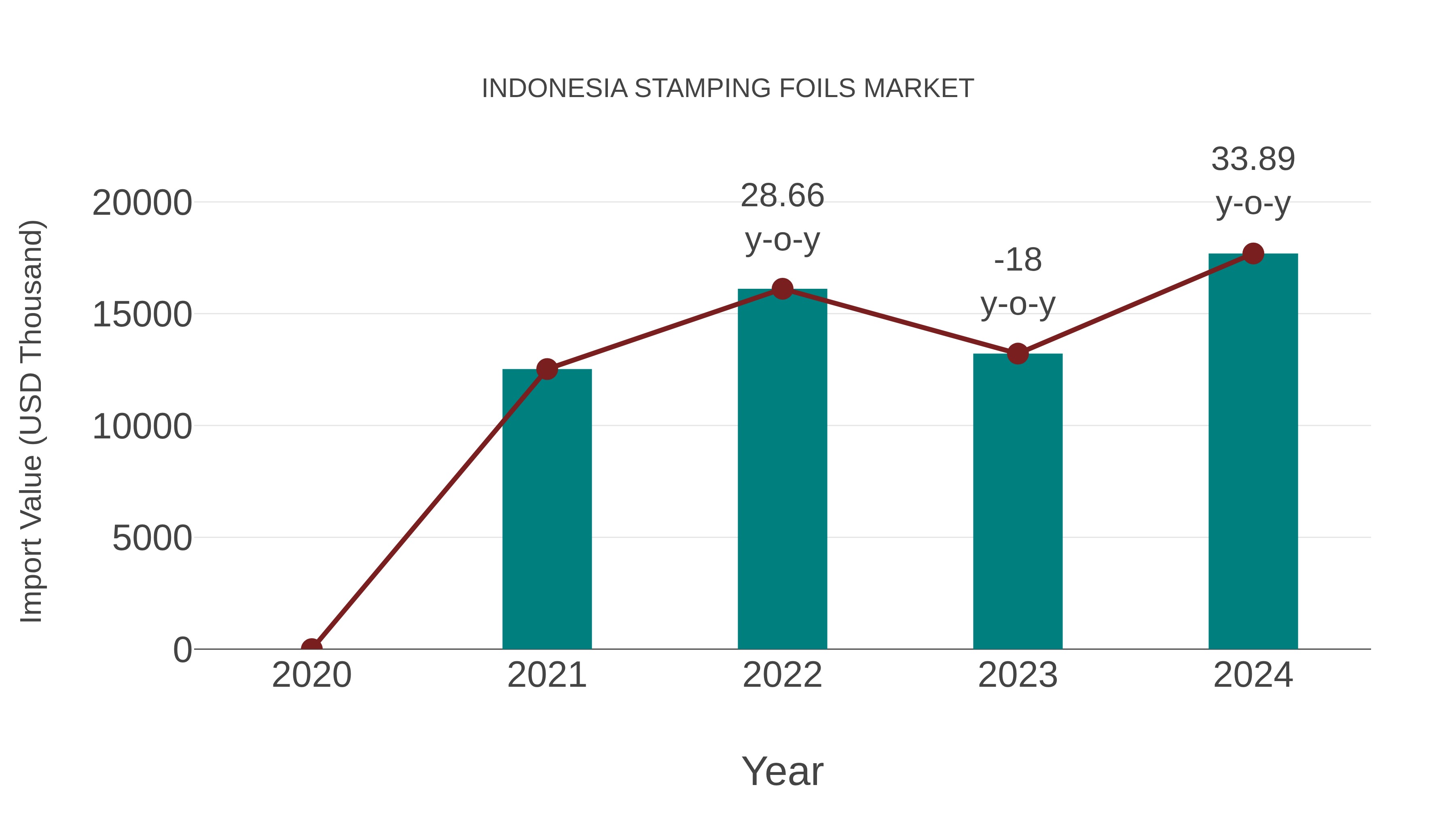 Indonesia Stamping Foils Market: Import Trend Analysis