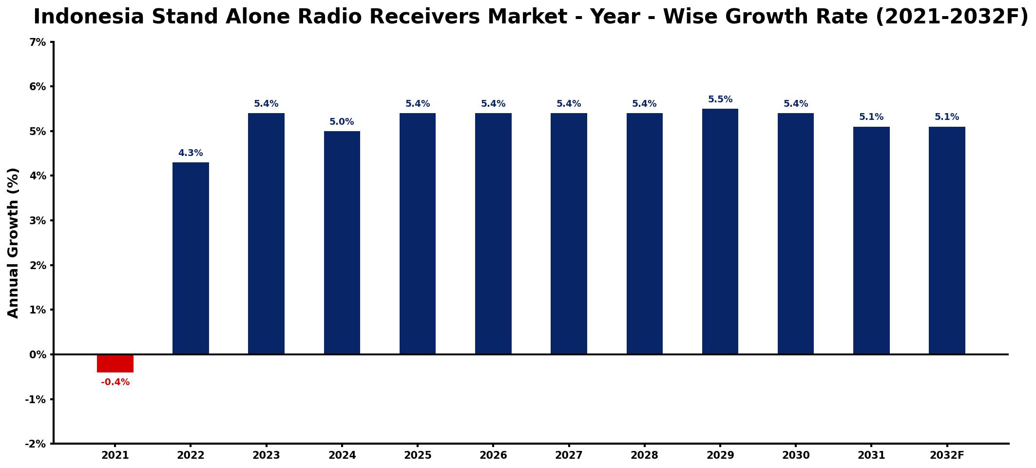 Indonesia Stand Alone Radio Receivers Market Year-wise Growth Rate and Key Drivers