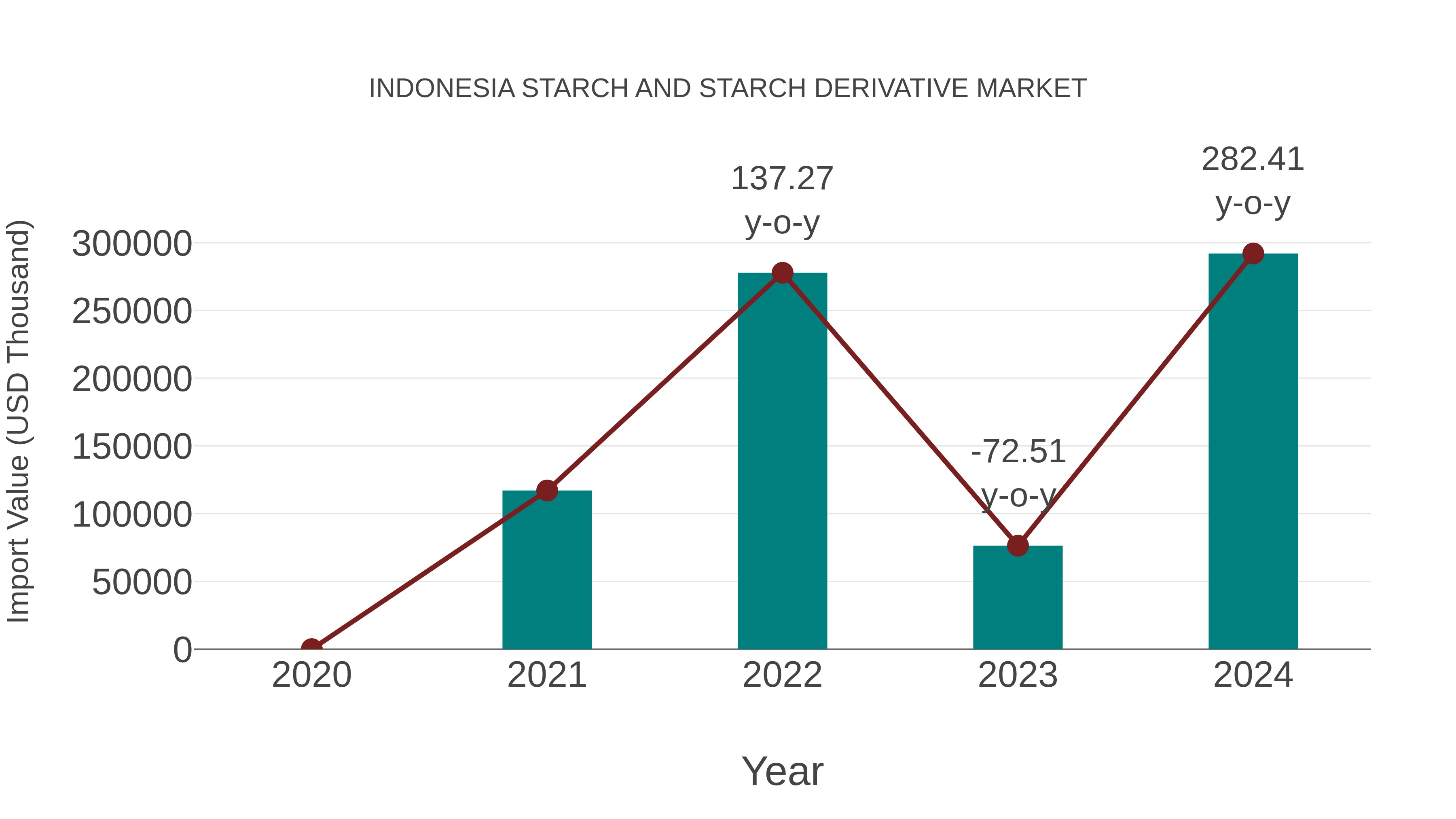  Indonesia Starch and Starch Derivative Market: Import Trend Analysis
