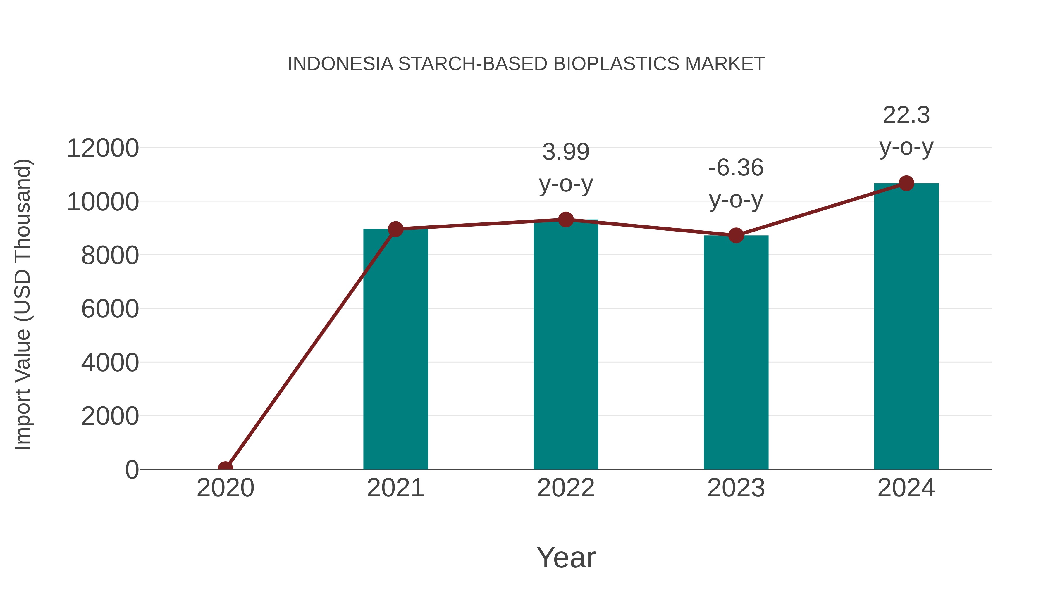  Indonesia Starch-based Bioplastics Market: Import Trend Analysis