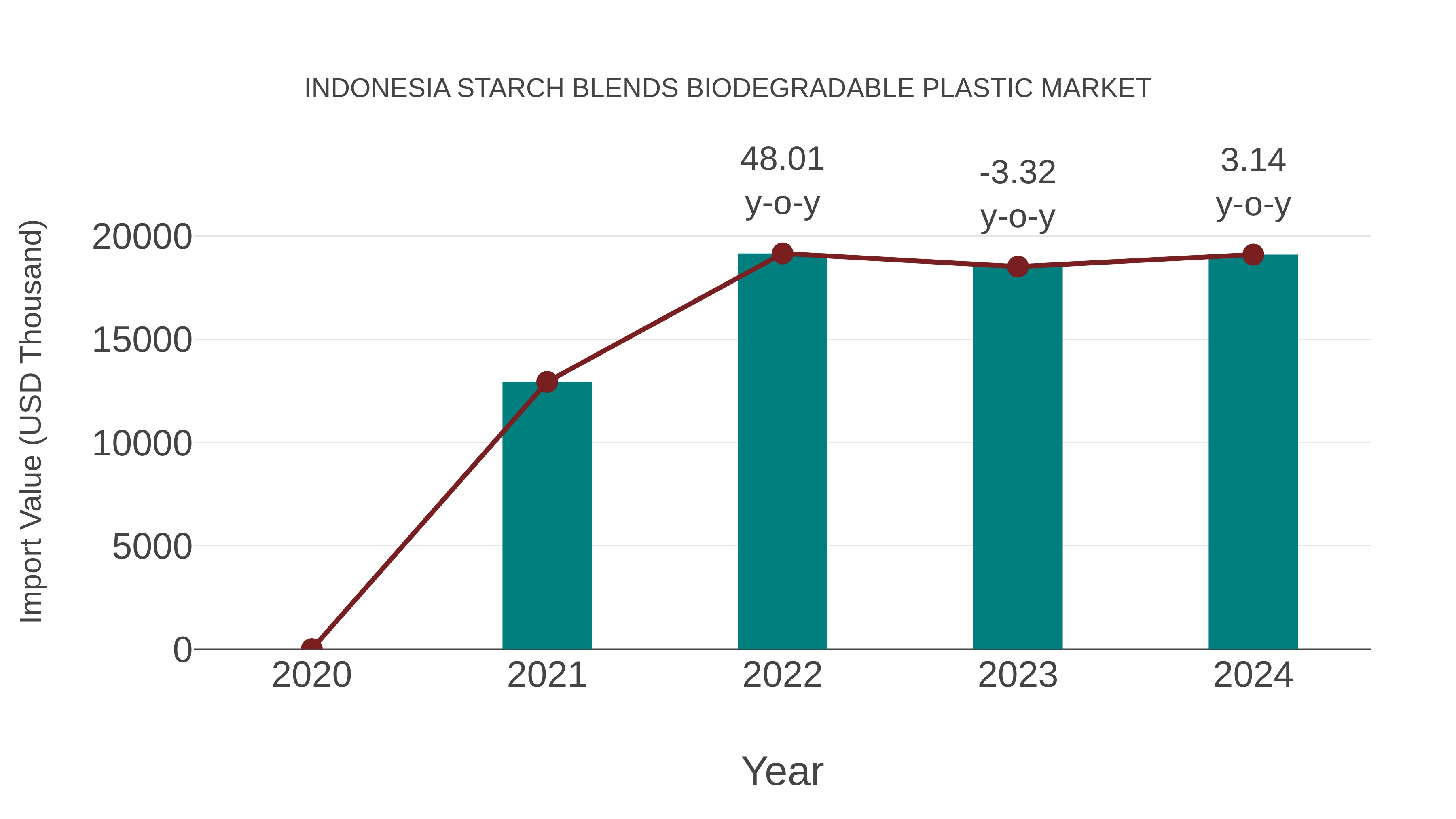 Indonesia Starch Blends Biodegradable Plastic Market: Import Trend Analysis
