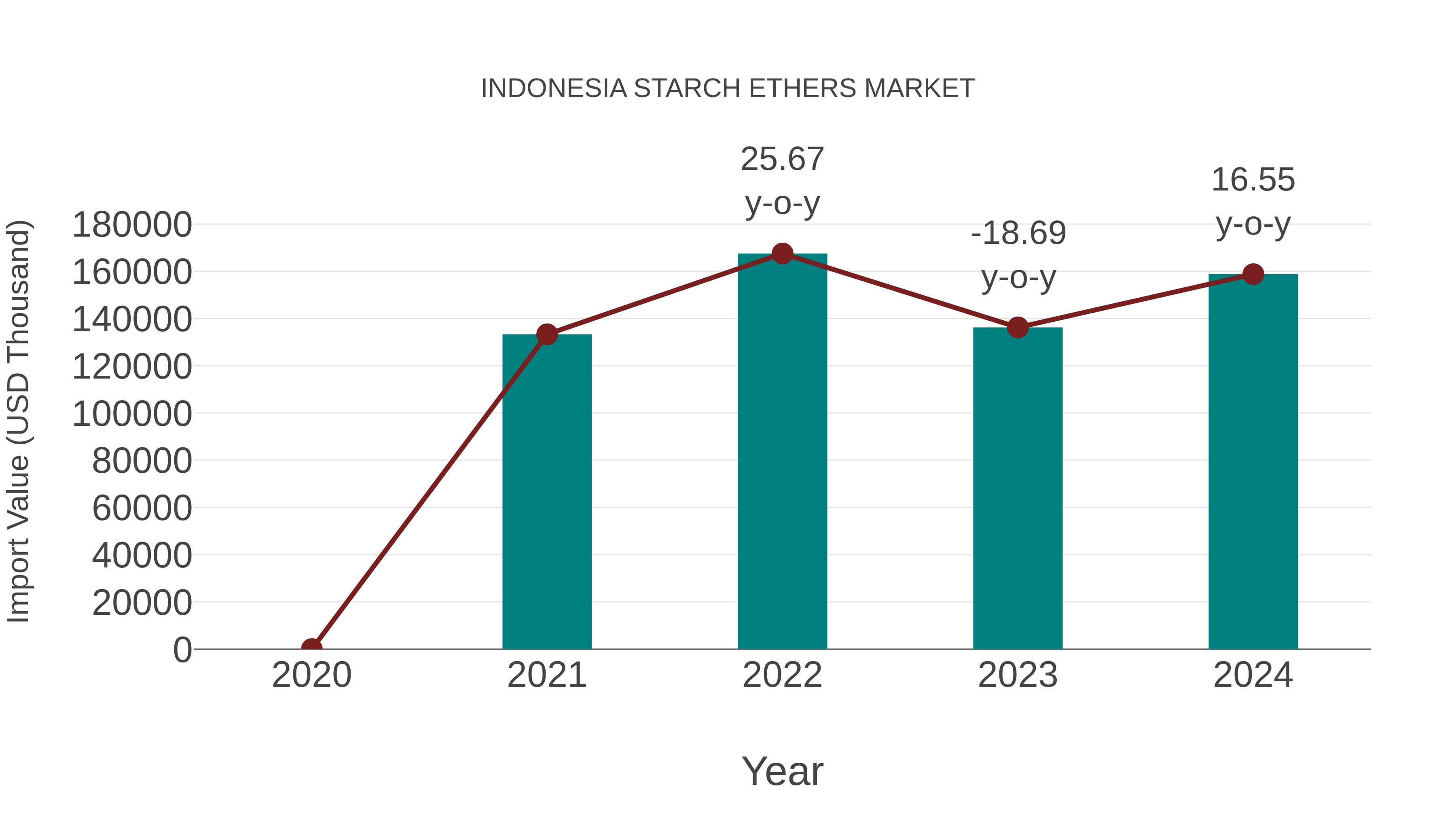  Indonesia Starch Ethers Market: Import Trend Analysis