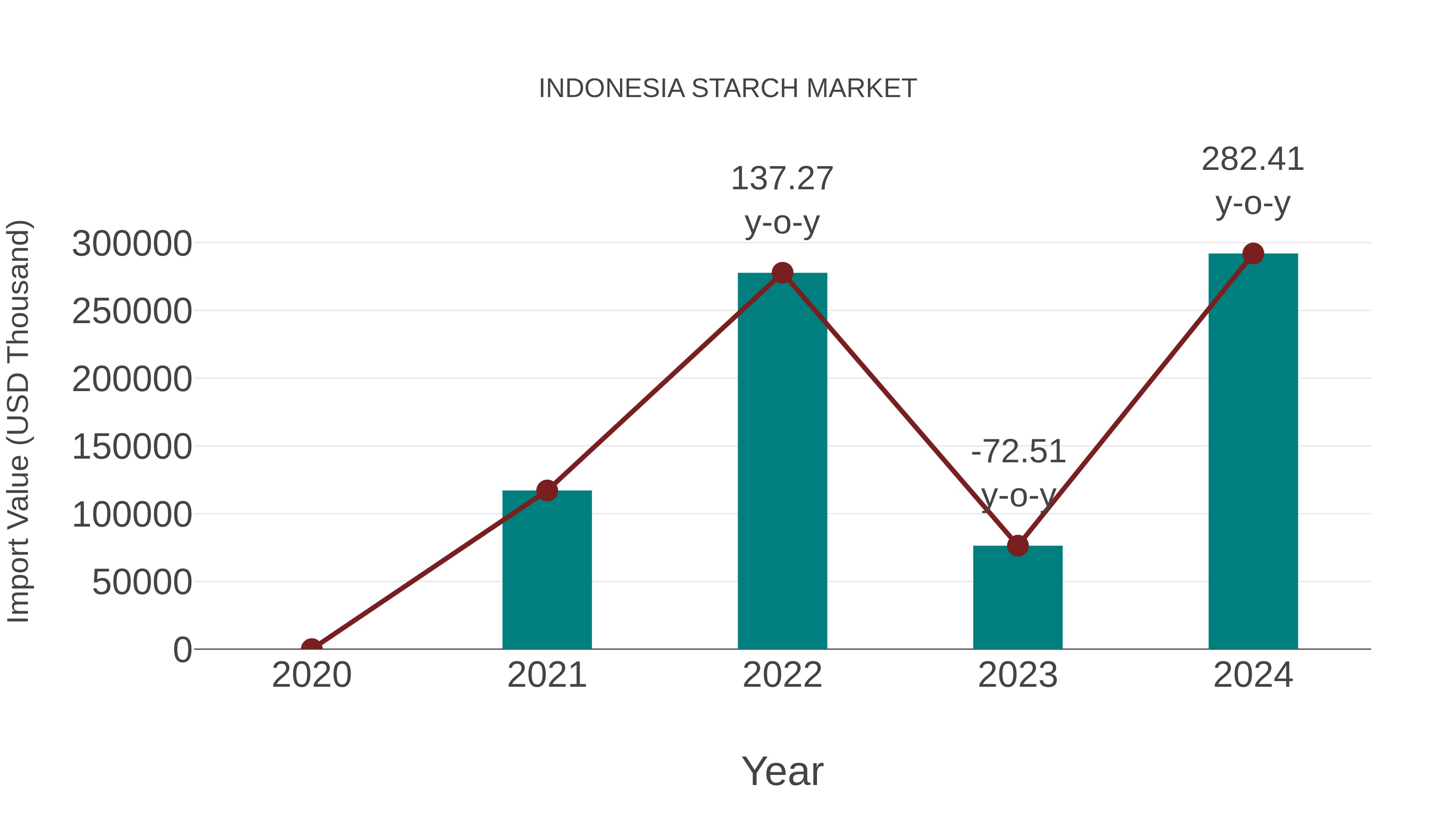 Indonesia Starch Market: Import Trend Analysis