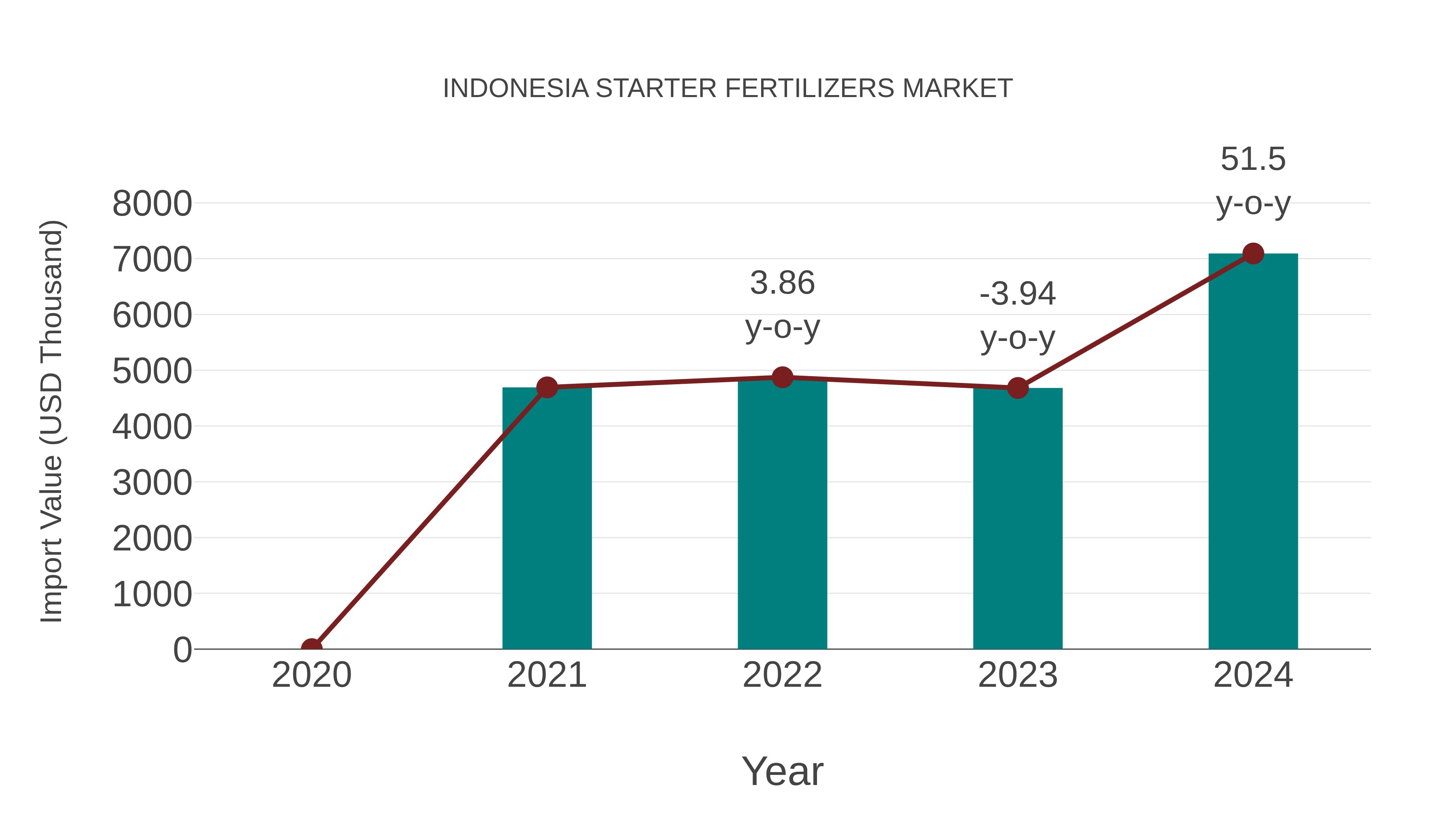  Indonesia Starter Fertilizers Market: Import Trend Analysis