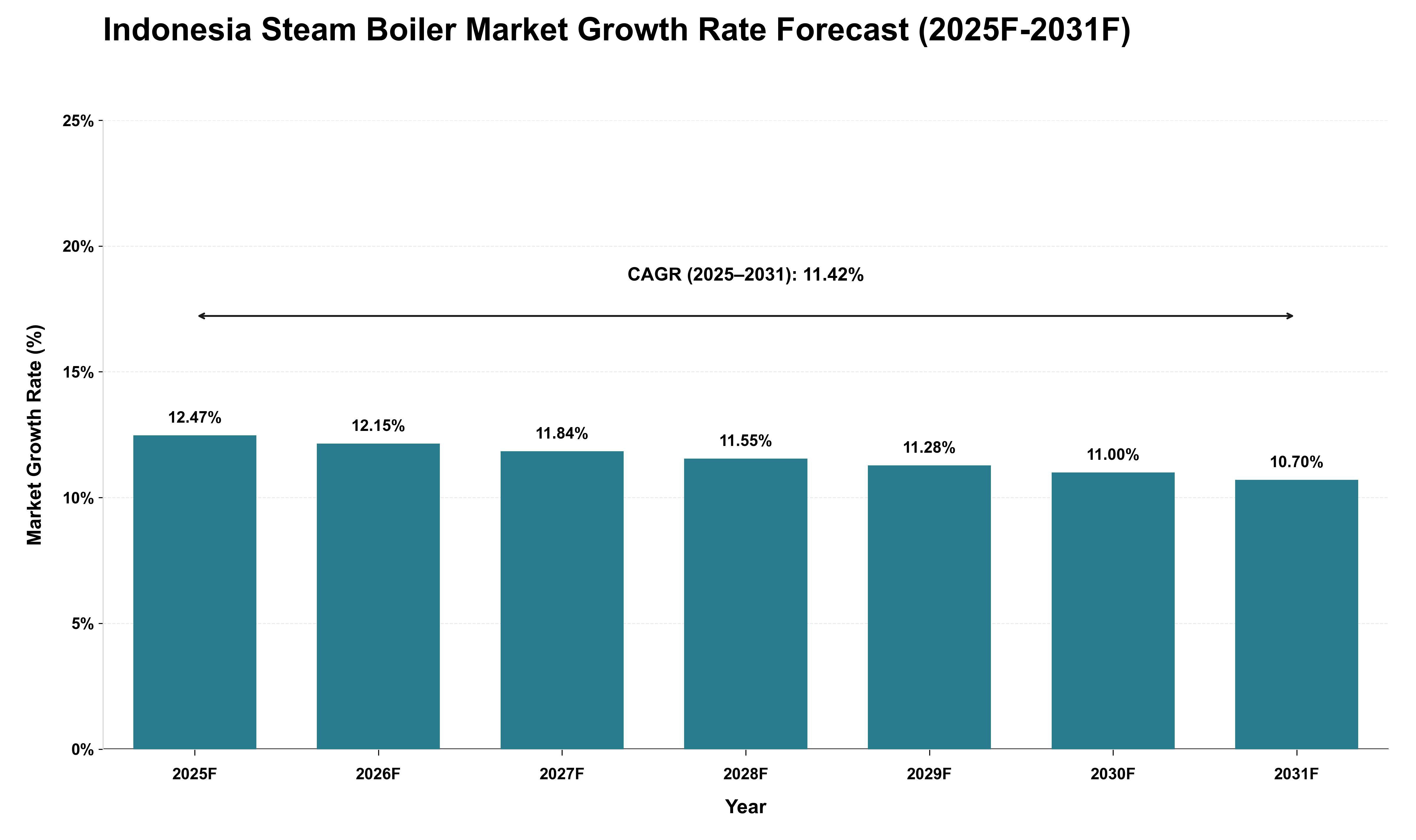 Indonesia Steam Boiler Market Growth Rate Analysis (2025 - 2031)