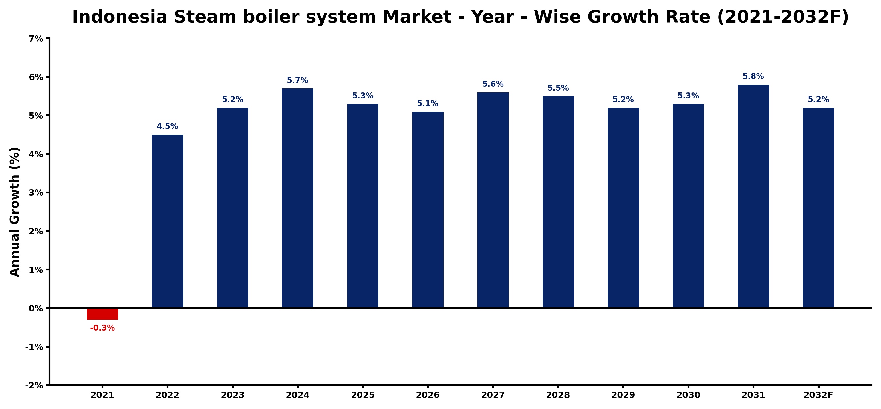 Indonesia Steam boiler system Market Year-wise Growth Rate and Key Drivers