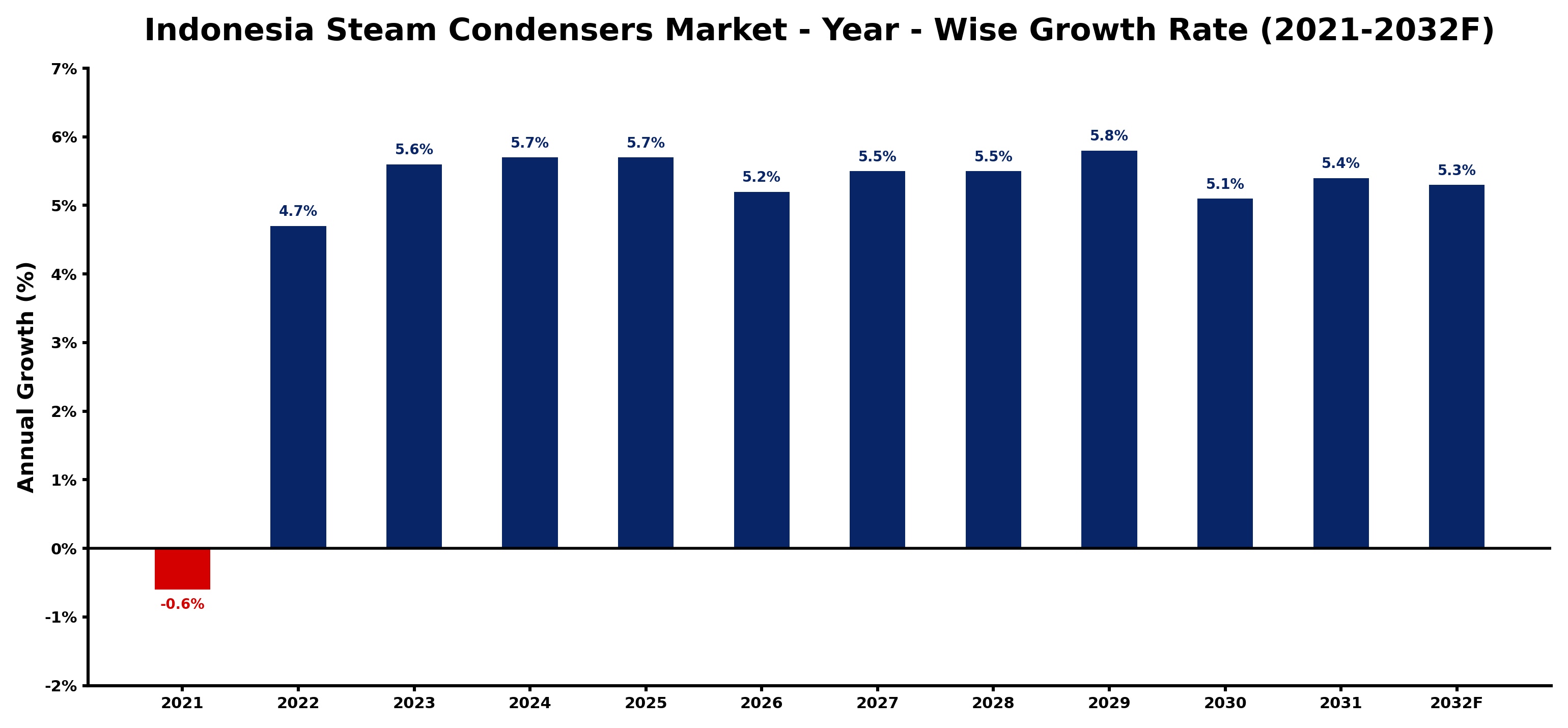 Indonesia Steam Condensers Market Year-wise Growth Rate and Key Drivers