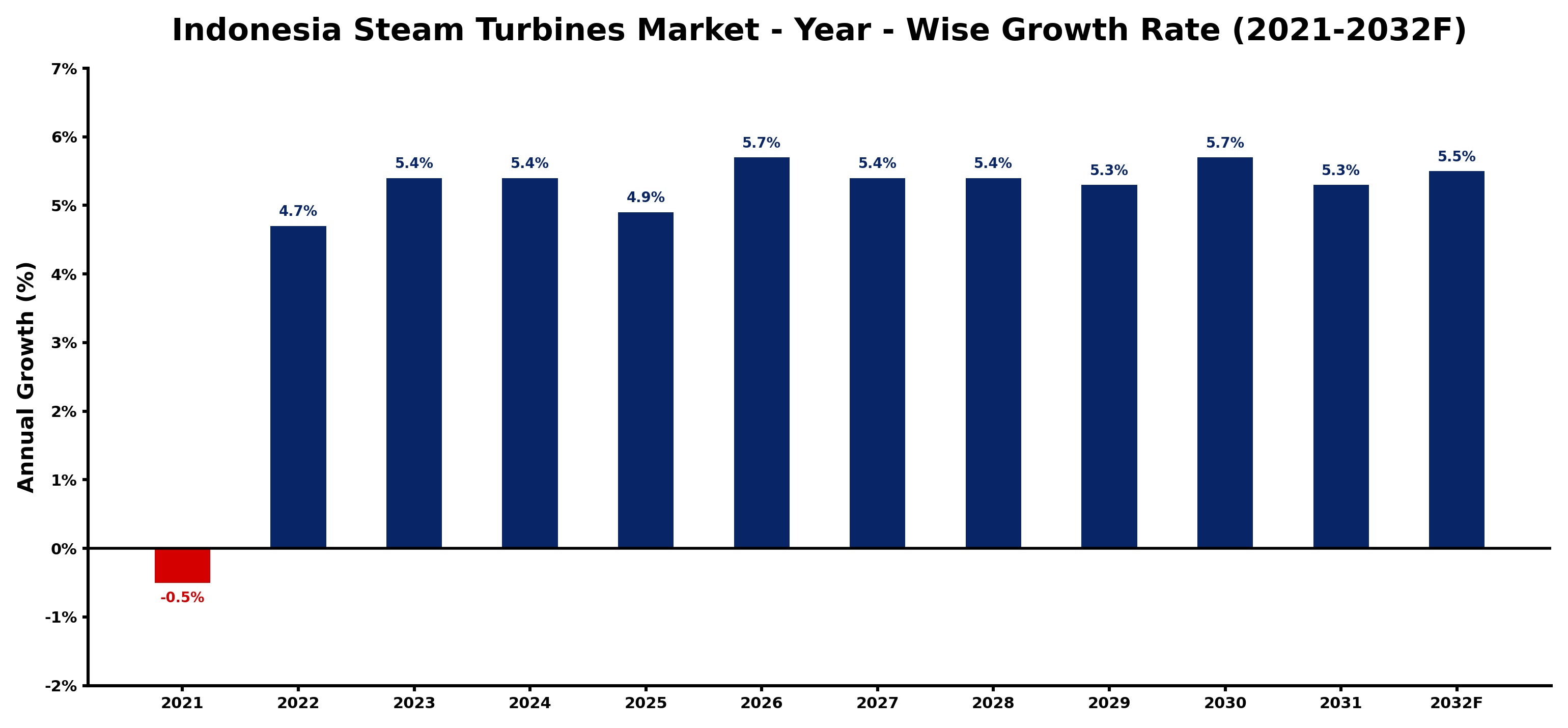 Indonesia Steam Turbines Market Year-wise Growth Rate and Key Drivers