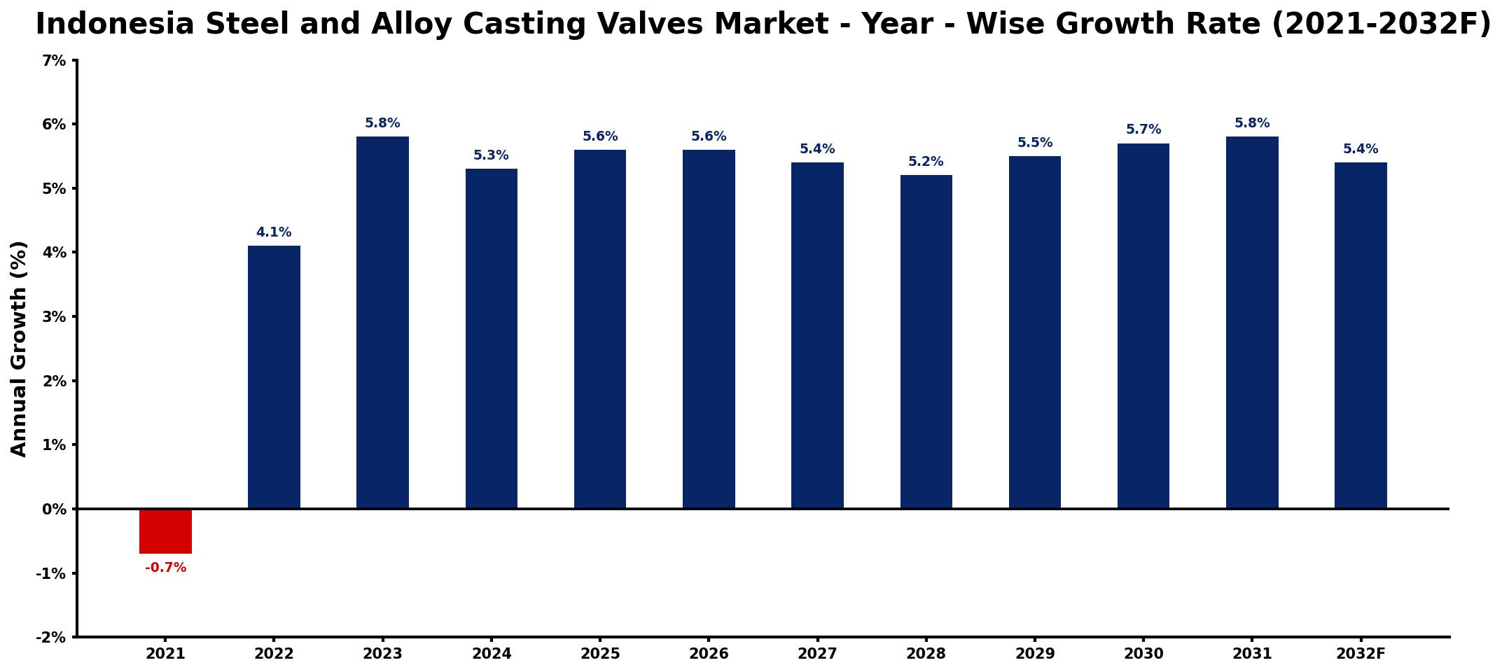 Indonesia Steel and Alloy Casting Valves Market Year-wise Growth Rate and Key Drivers