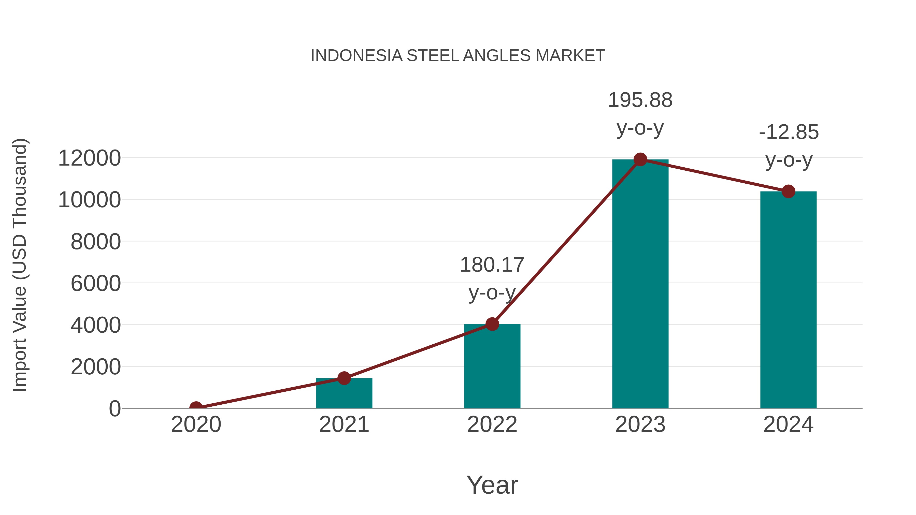  Indonesia Steel Angles Market: Import Trend Analysis