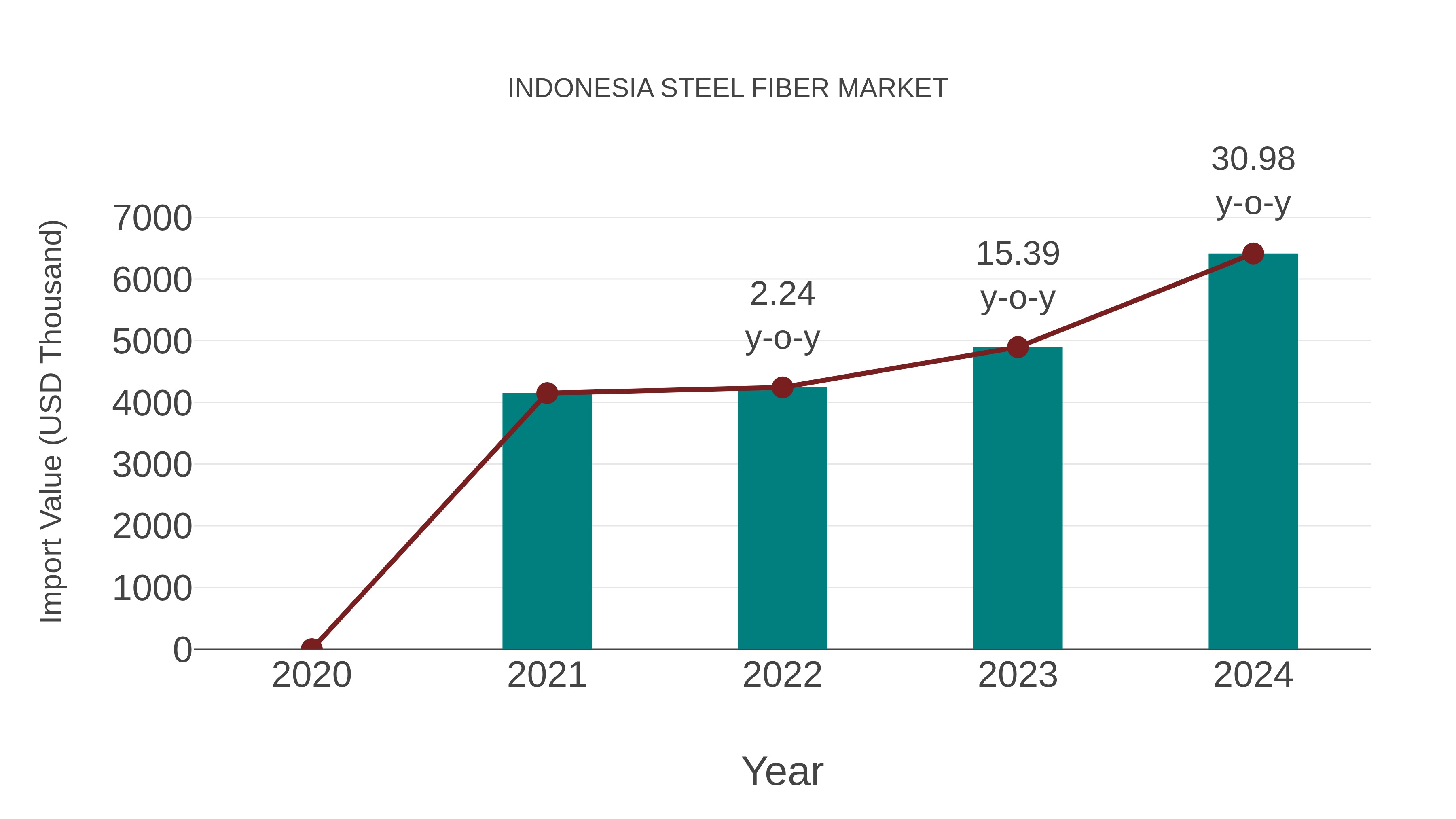  Indonesia Steel Fiber Market: Import Trend Analysis
