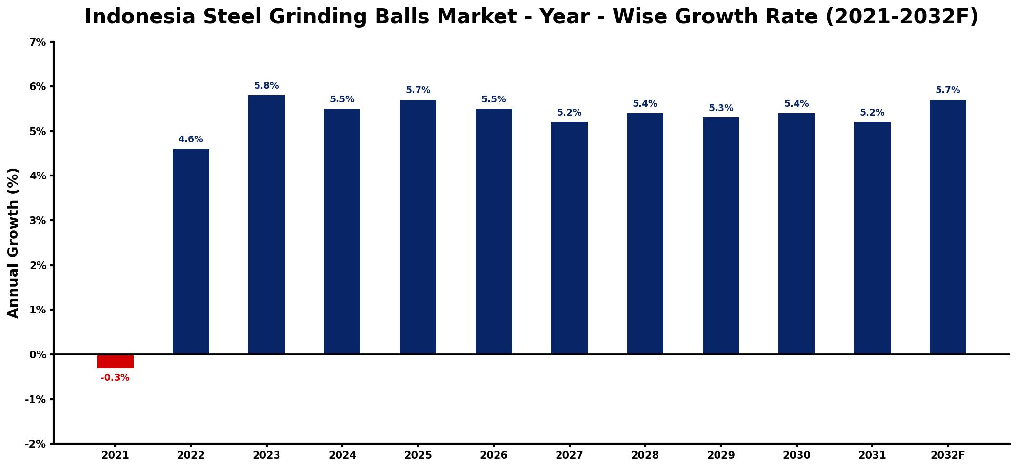 Indonesia Steel Grinding Balls Market Year-wise Growth Rate and Key Drivers
