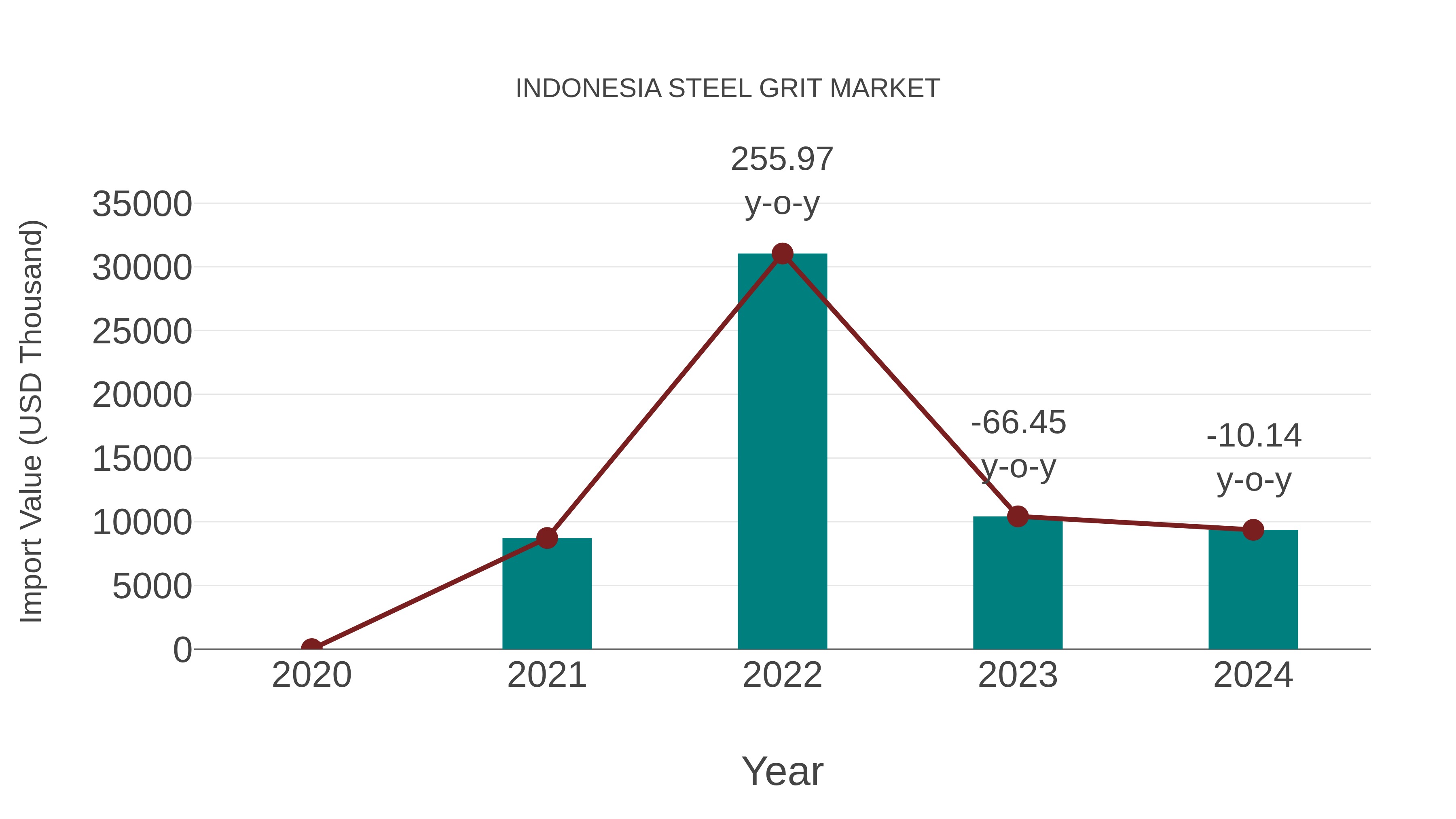  Indonesia Steel Grit Market: Import Trend Analysis