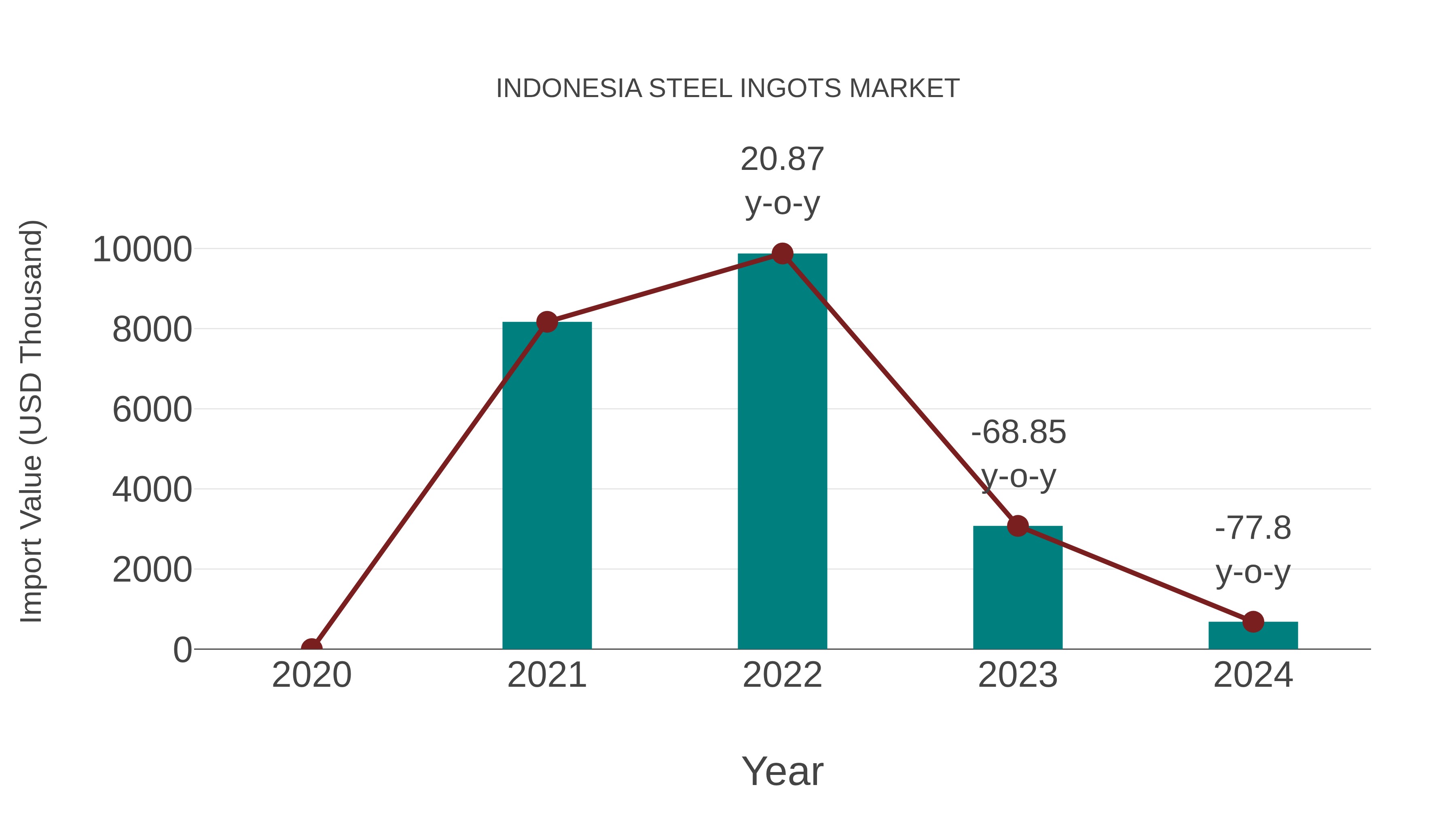 Indonesia Steel Ingots Market: Import Trend Analysis