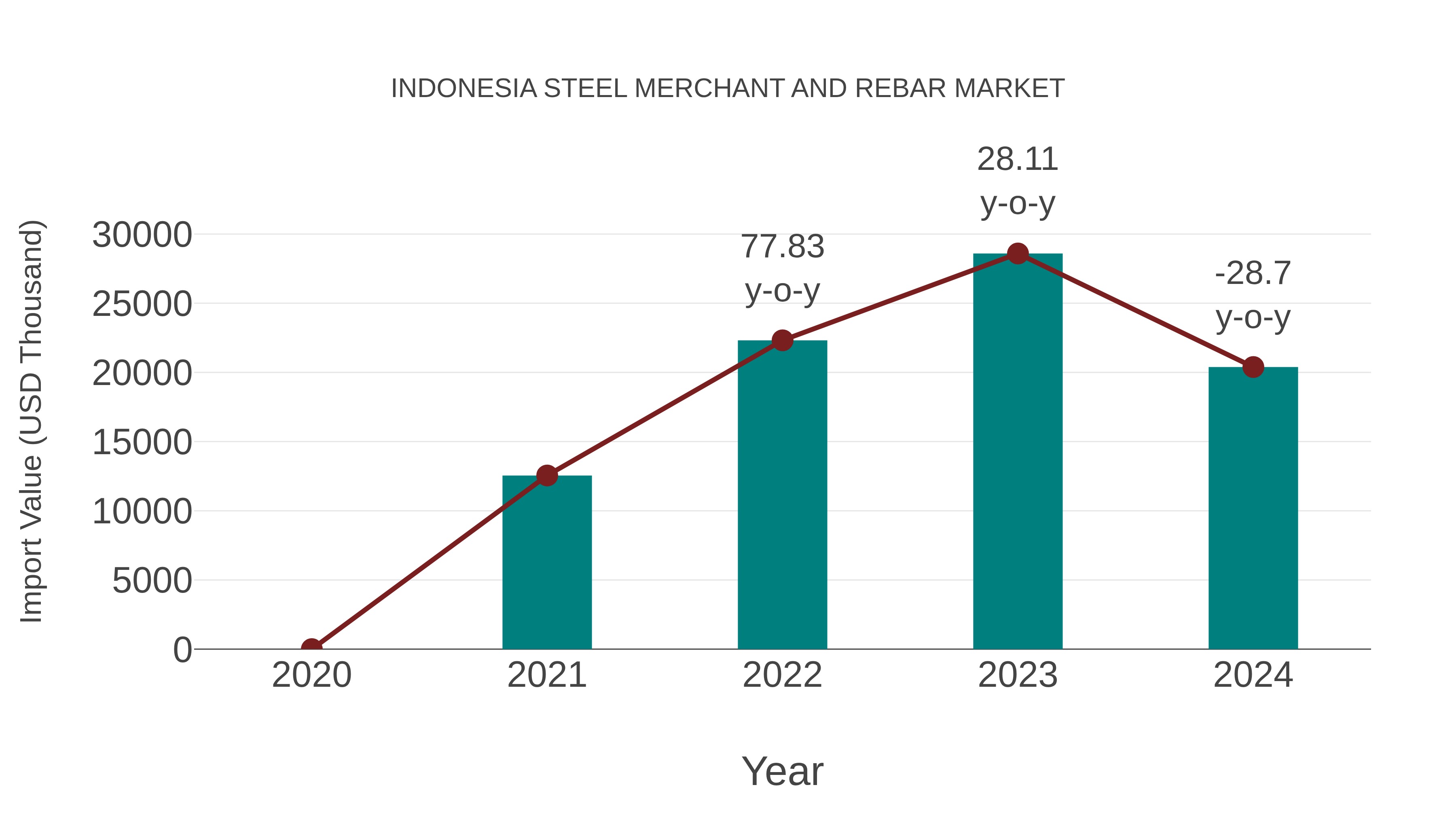 Indonesia Steel Merchant and Rebar Market: Import Trend Analysis